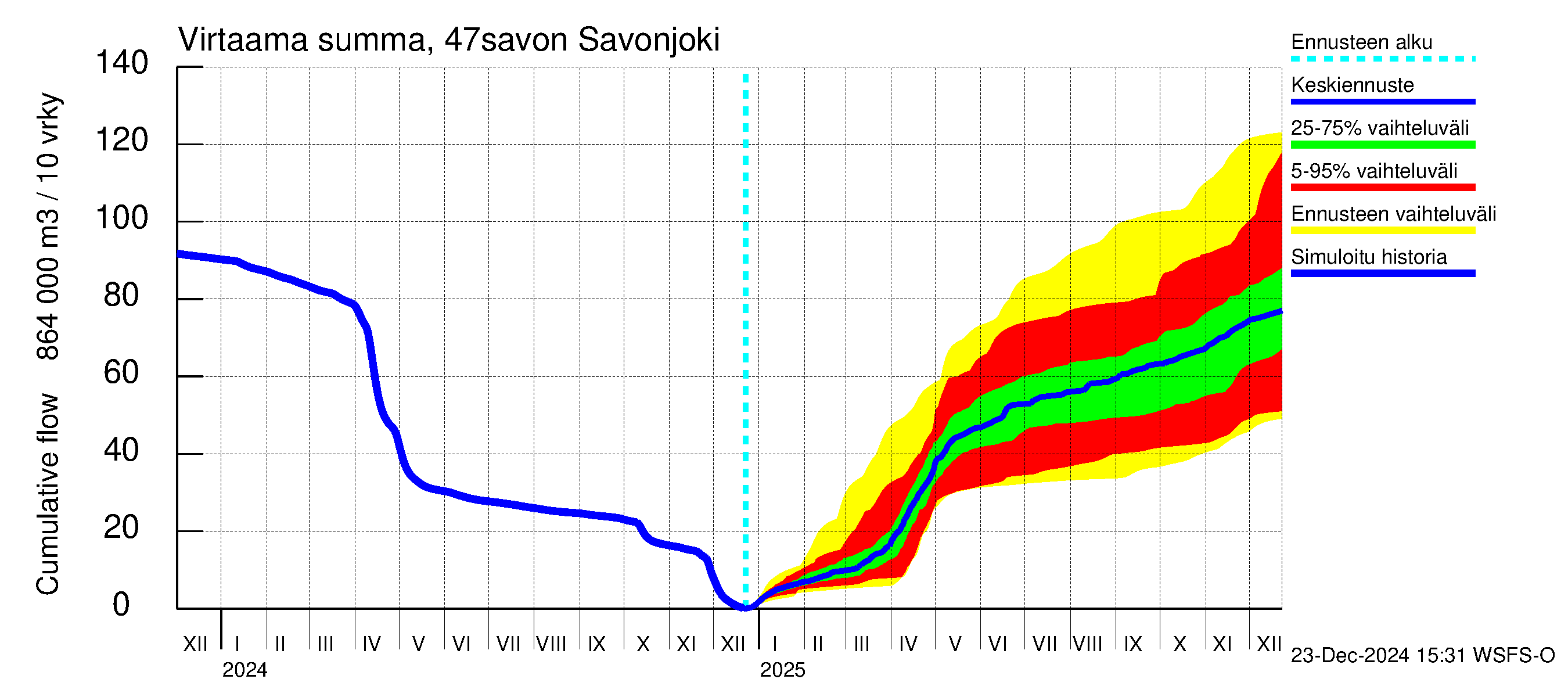 Ähtävänjoen vesistöalue - Savonjoki: Virtaama / juoksutus - summa