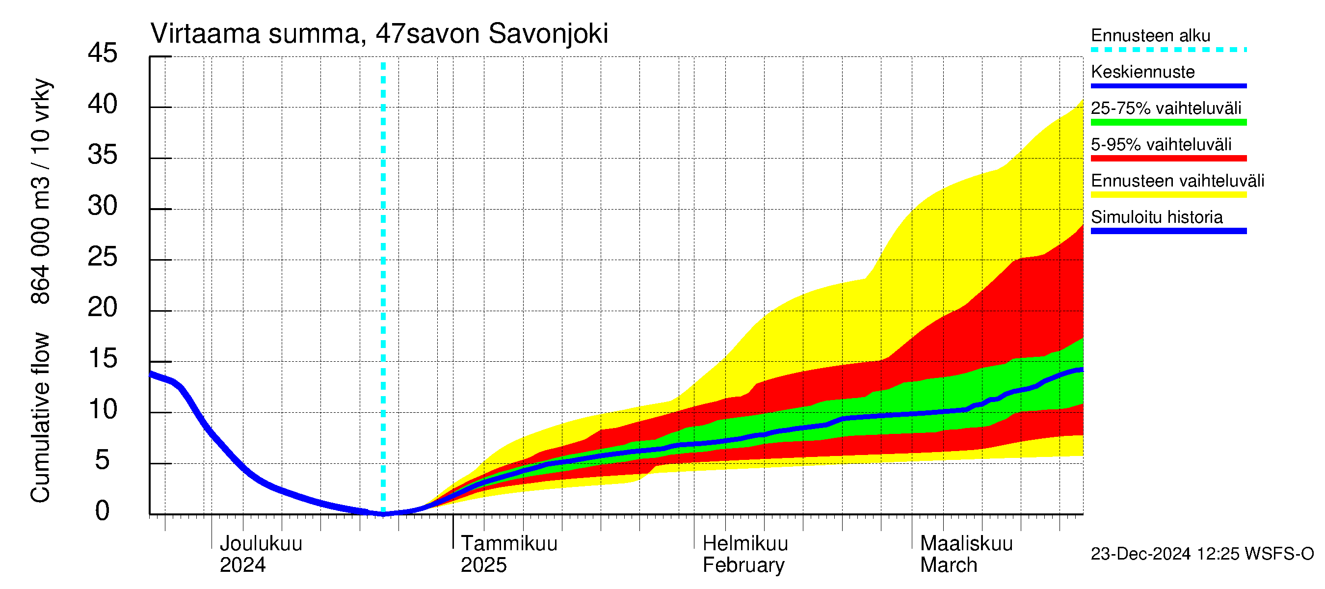 Ähtävänjoen vesistöalue - Savonjoki: Virtaama / juoksutus - summa