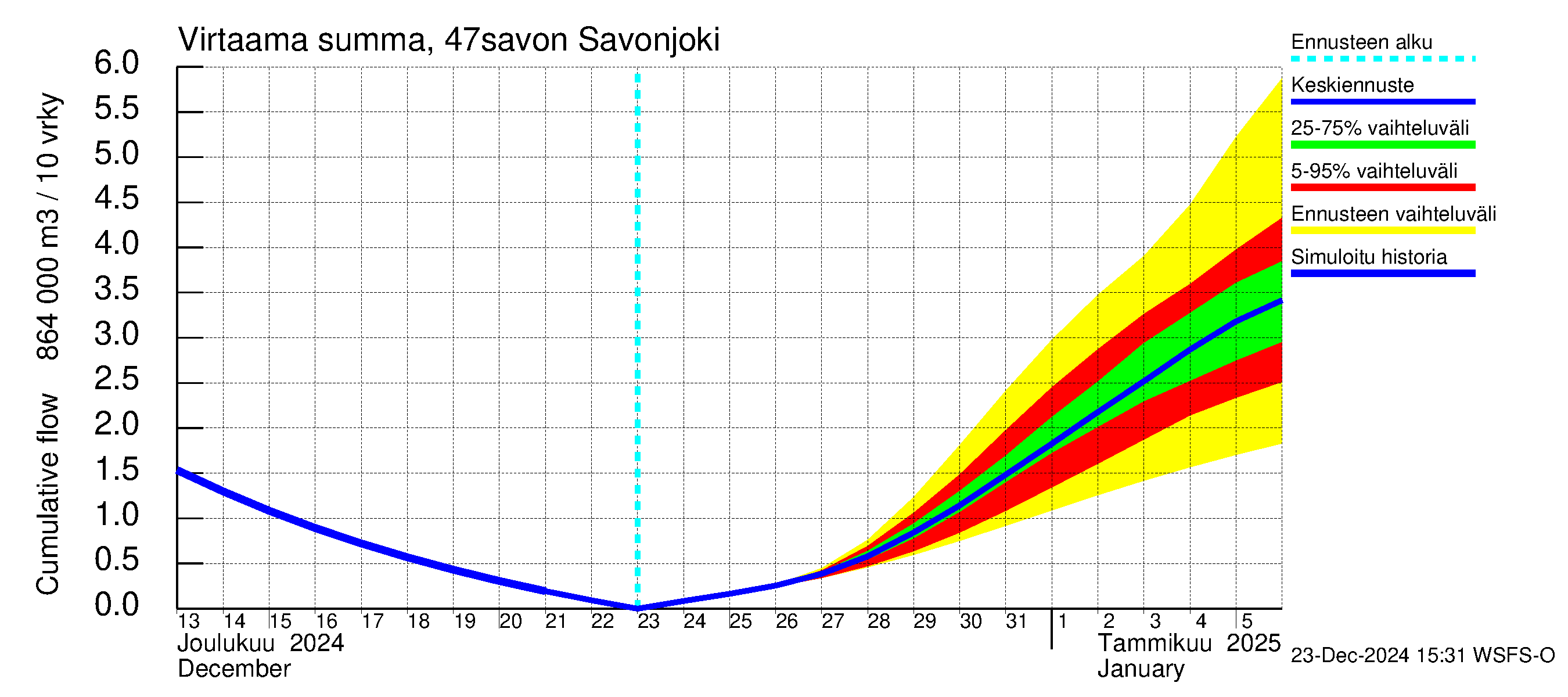 Ähtävänjoen vesistöalue - Savonjoki: Virtaama / juoksutus - summa