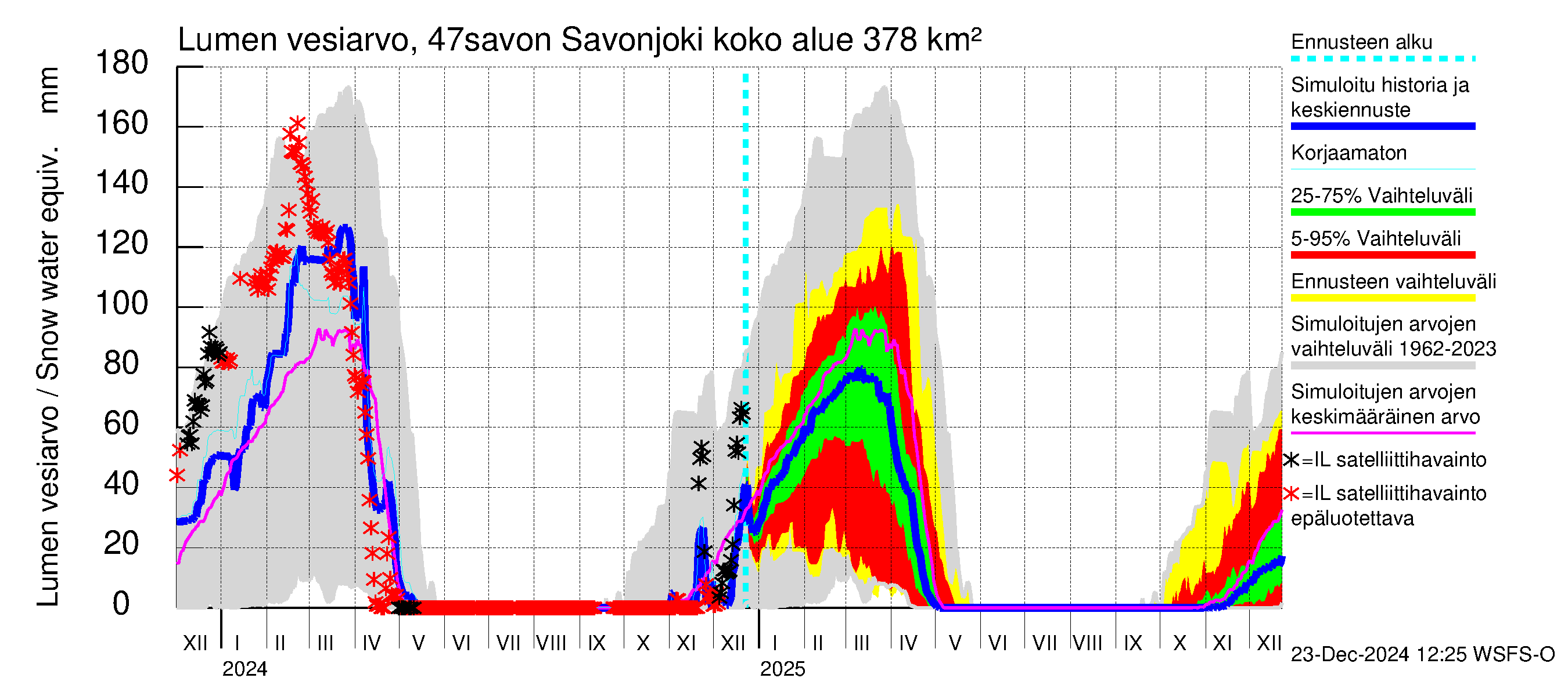 Ähtävänjoen vesistöalue - Savonjoki: Lumen vesiarvo