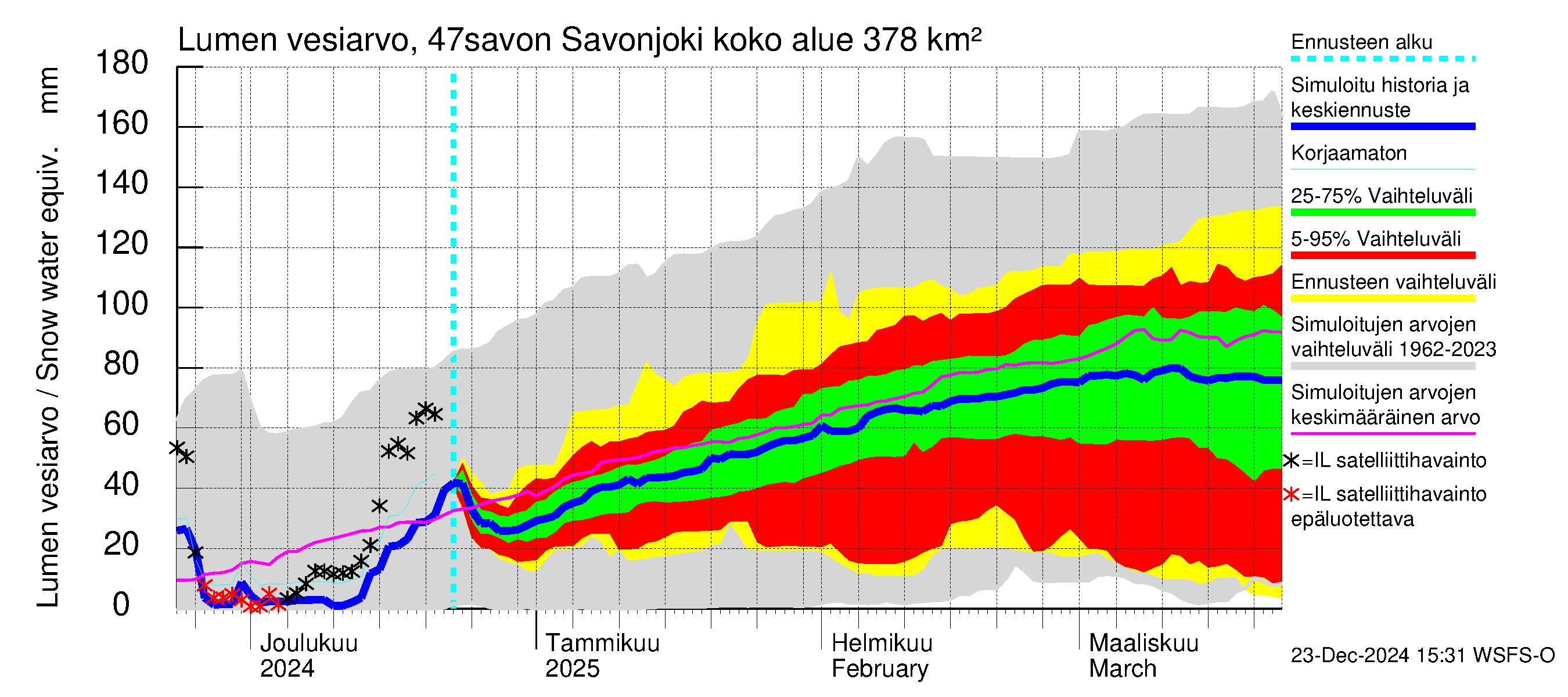 Ähtävänjoen vesistöalue - Savonjoki: Lumen vesiarvo