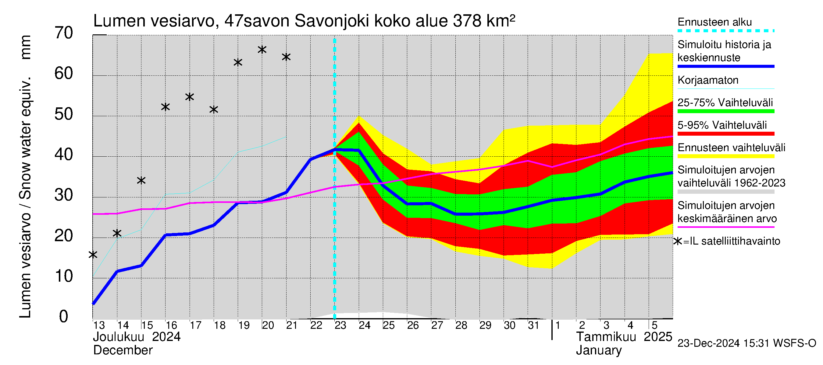 Ähtävänjoen vesistöalue - Savonjoki: Lumen vesiarvo