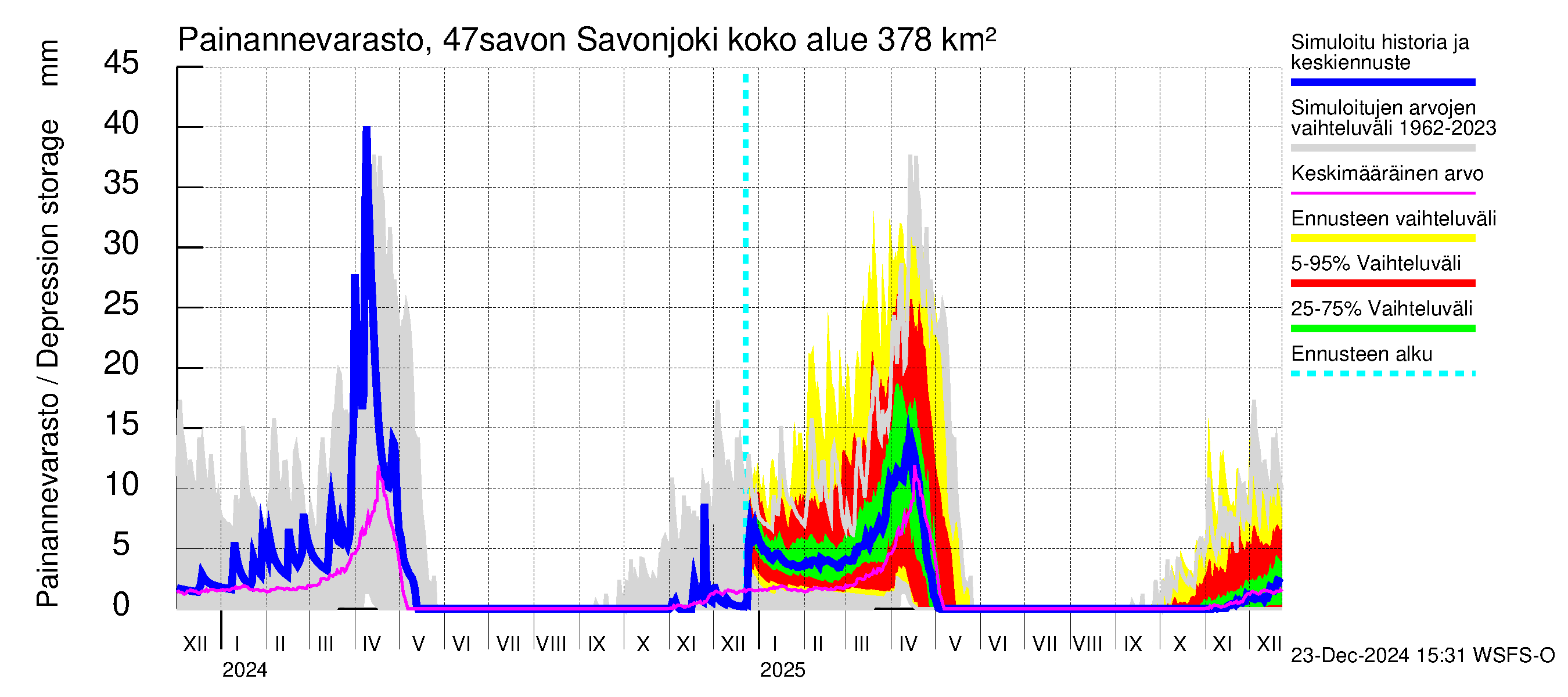 Ähtävänjoen vesistöalue - Savonjoki: Painannevarasto