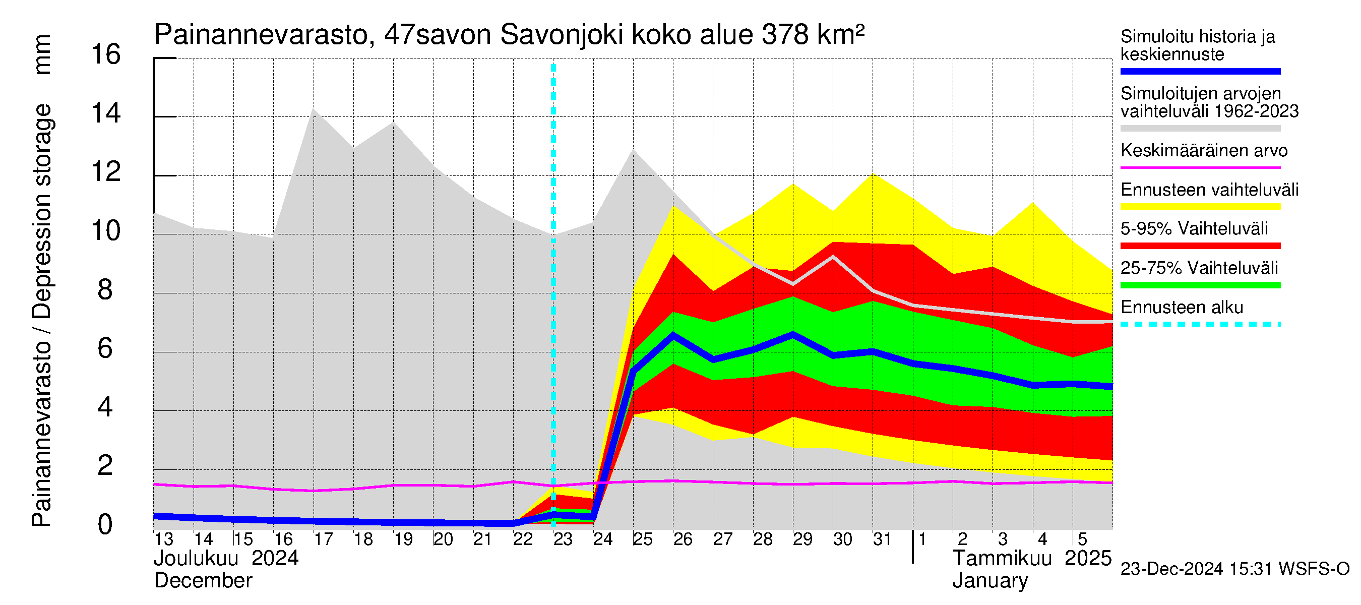 Ähtävänjoen vesistöalue - Savonjoki: Painannevarasto