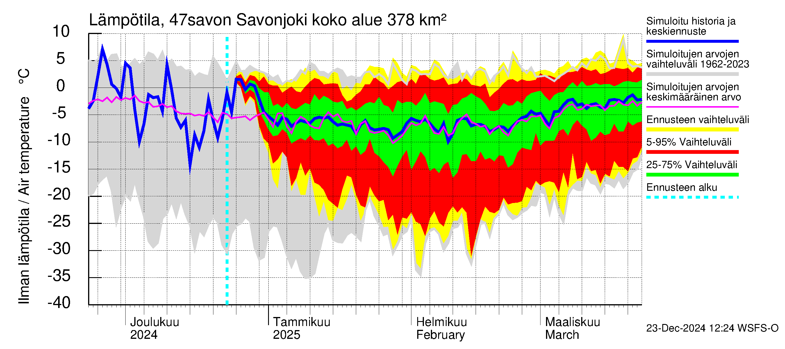 Ähtävänjoen vesistöalue - Savonjoki: Ilman lämpötila