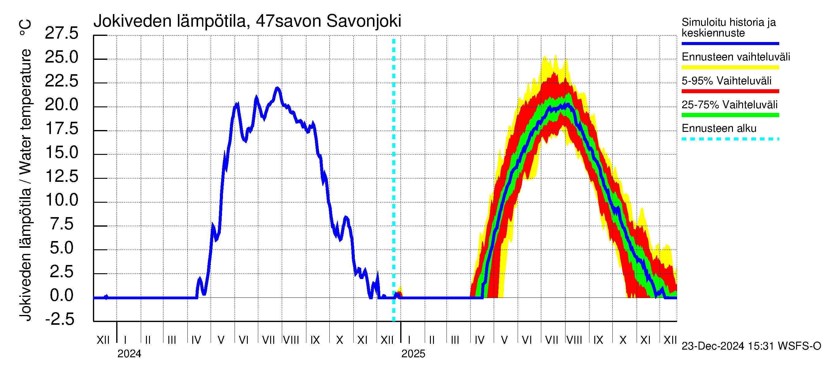 Ähtävänjoen vesistöalue - Savonjoki: Jokiveden lämpötila