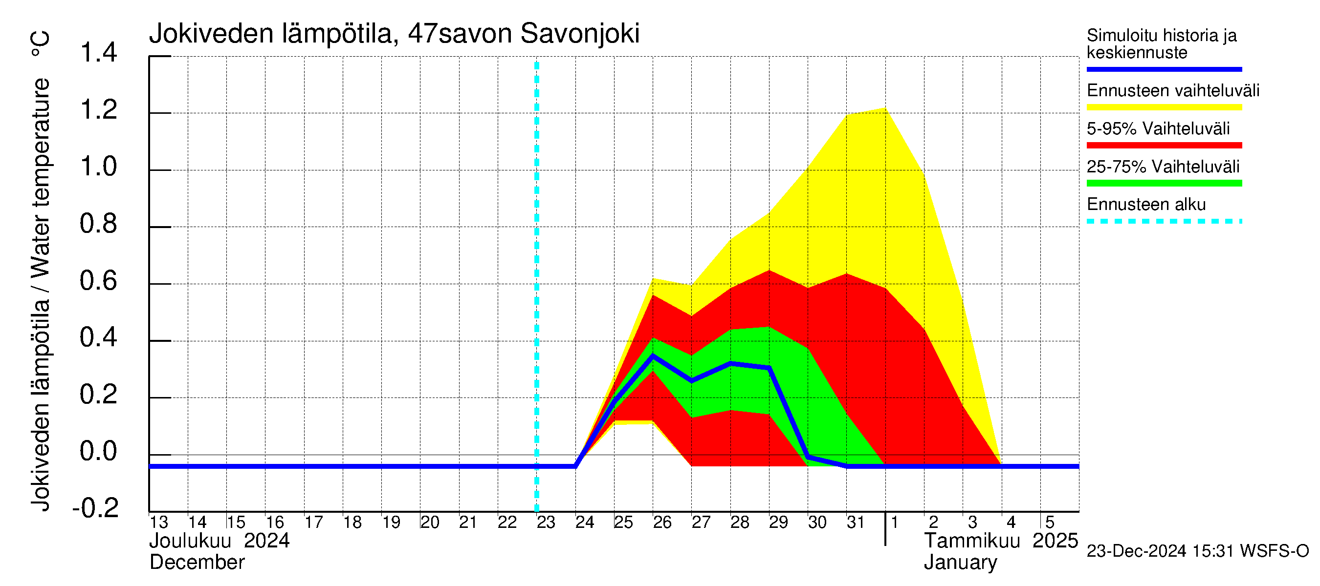 Ähtävänjoen vesistöalue - Savonjoki: Jokiveden lämpötila