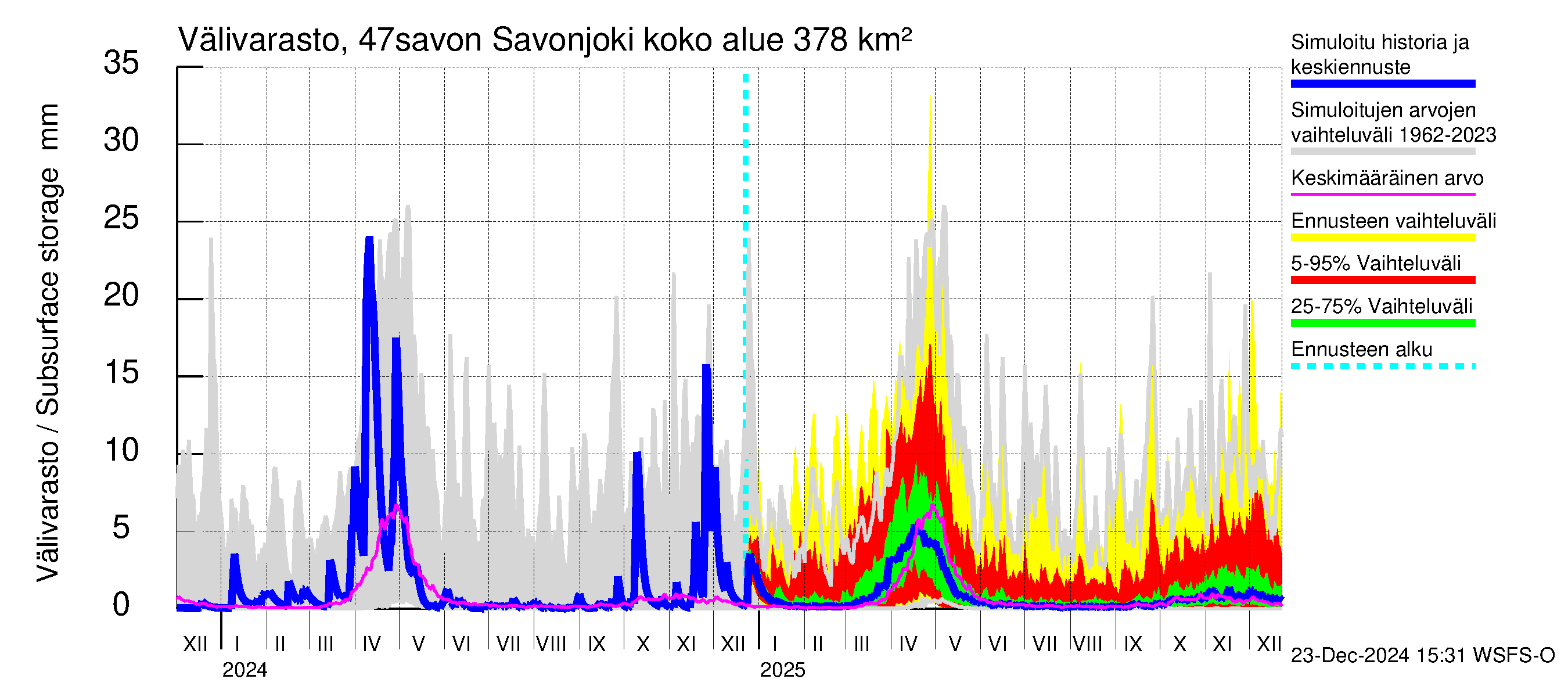 Ähtävänjoen vesistöalue - Savonjoki: Välivarasto