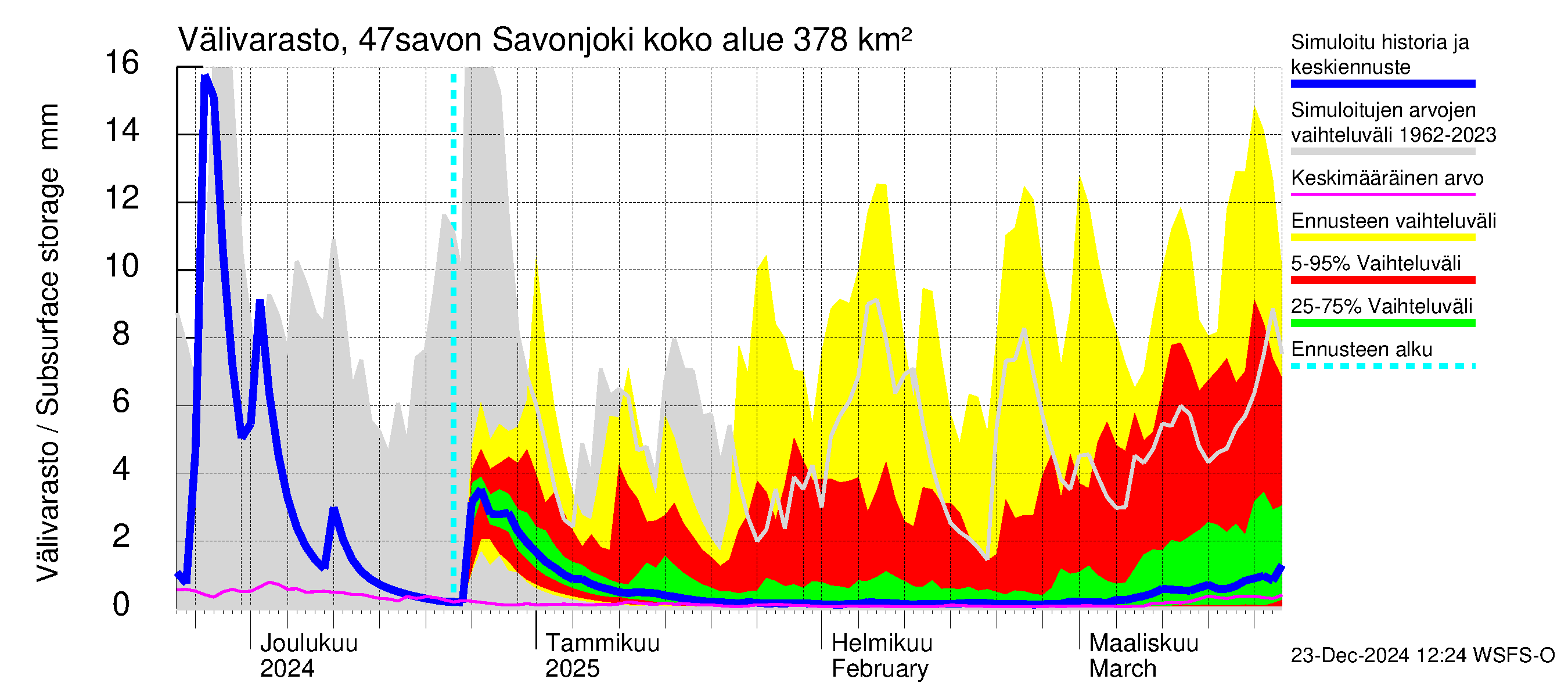 Ähtävänjoen vesistöalue - Savonjoki: Välivarasto