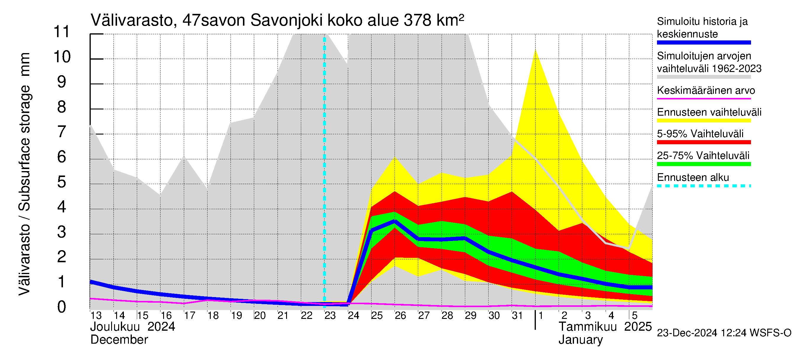 Ähtävänjoen vesistöalue - Savonjoki: Välivarasto