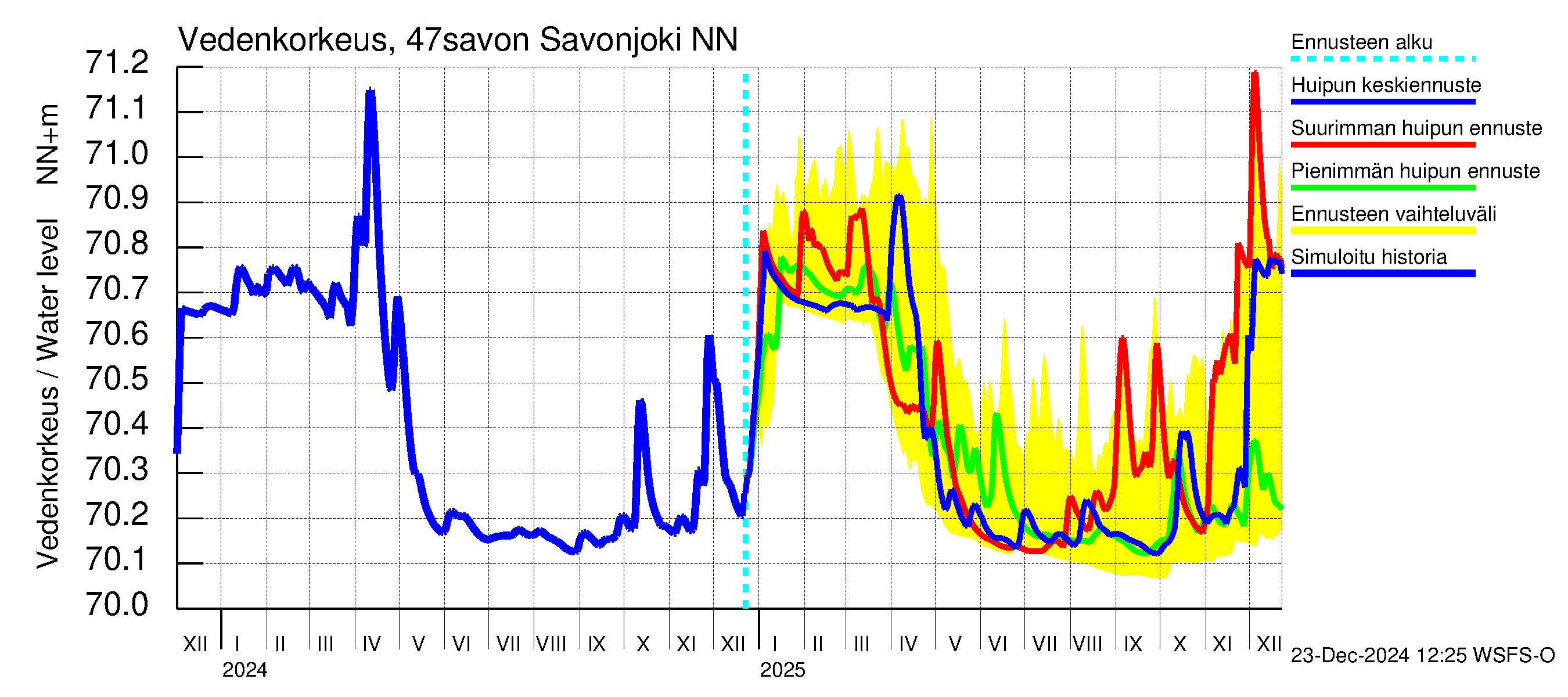 Ähtävänjoen vesistöalue - Savonjoki: Vedenkorkeus - huippujen keski- ja ääriennusteet