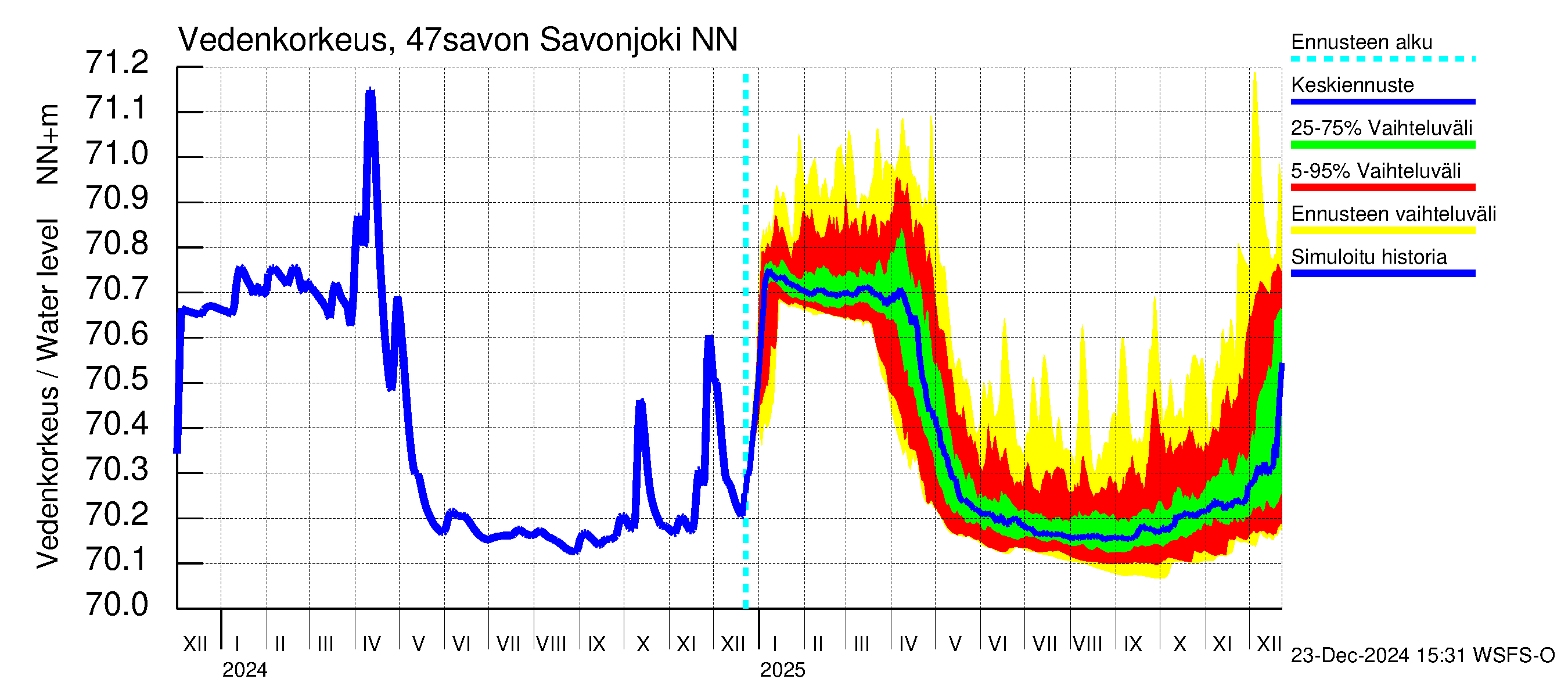 Ähtävänjoen vesistöalue - Savonjoki: Vedenkorkeus - jakaumaennuste