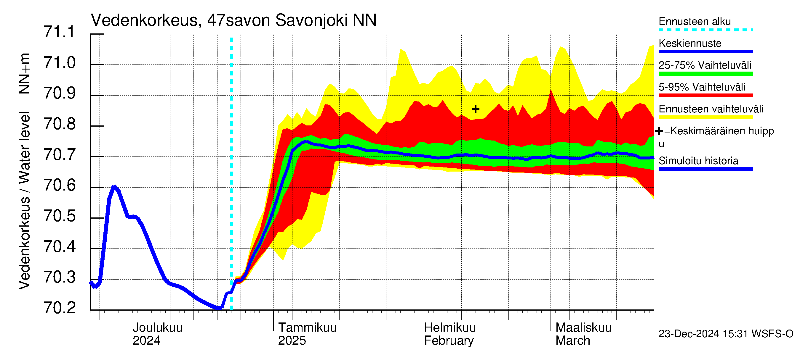 Ähtävänjoen vesistöalue - Savonjoki: Vedenkorkeus - jakaumaennuste