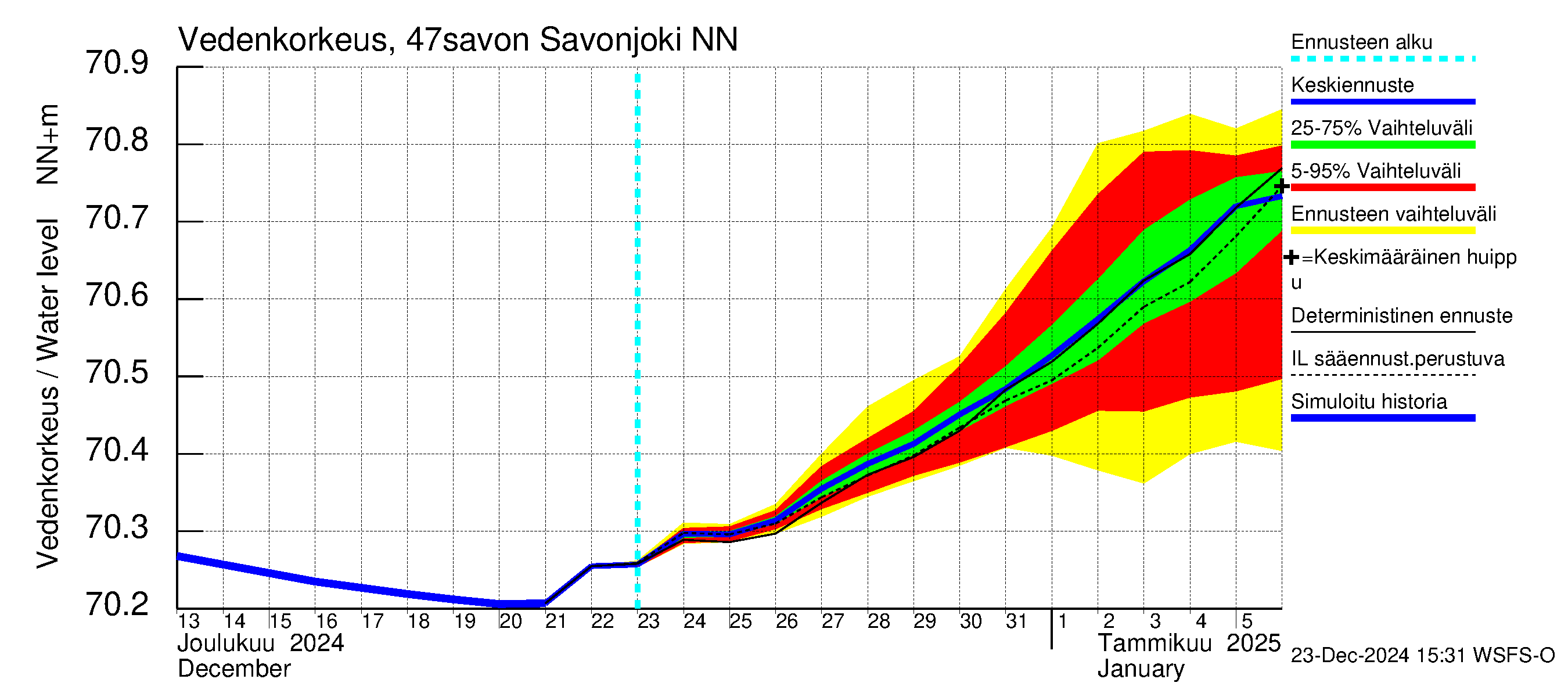 Ähtävänjoen vesistöalue - Savonjoki: Vedenkorkeus - jakaumaennuste