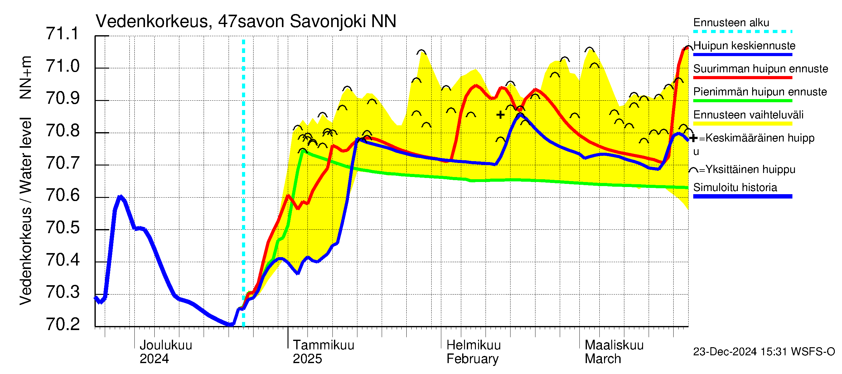 Ähtävänjoen vesistöalue - Savonjoki: Vedenkorkeus - huippujen keski- ja ääriennusteet