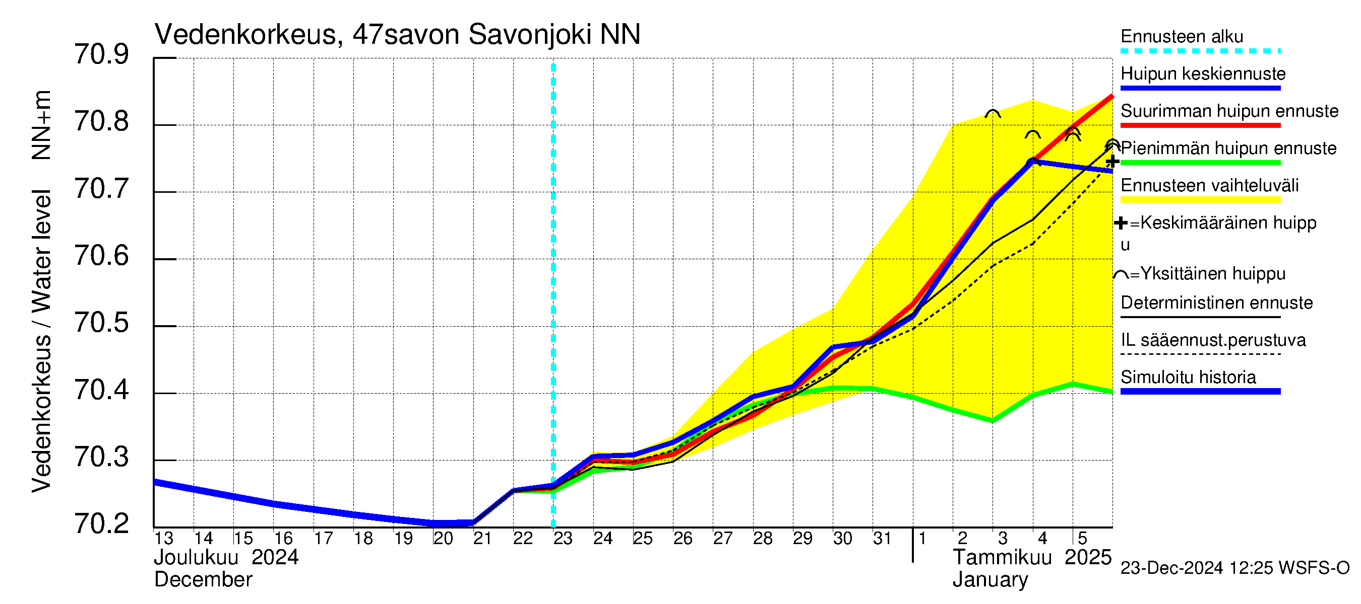 Ähtävänjoen vesistöalue - Savonjoki: Vedenkorkeus - huippujen keski- ja ääriennusteet