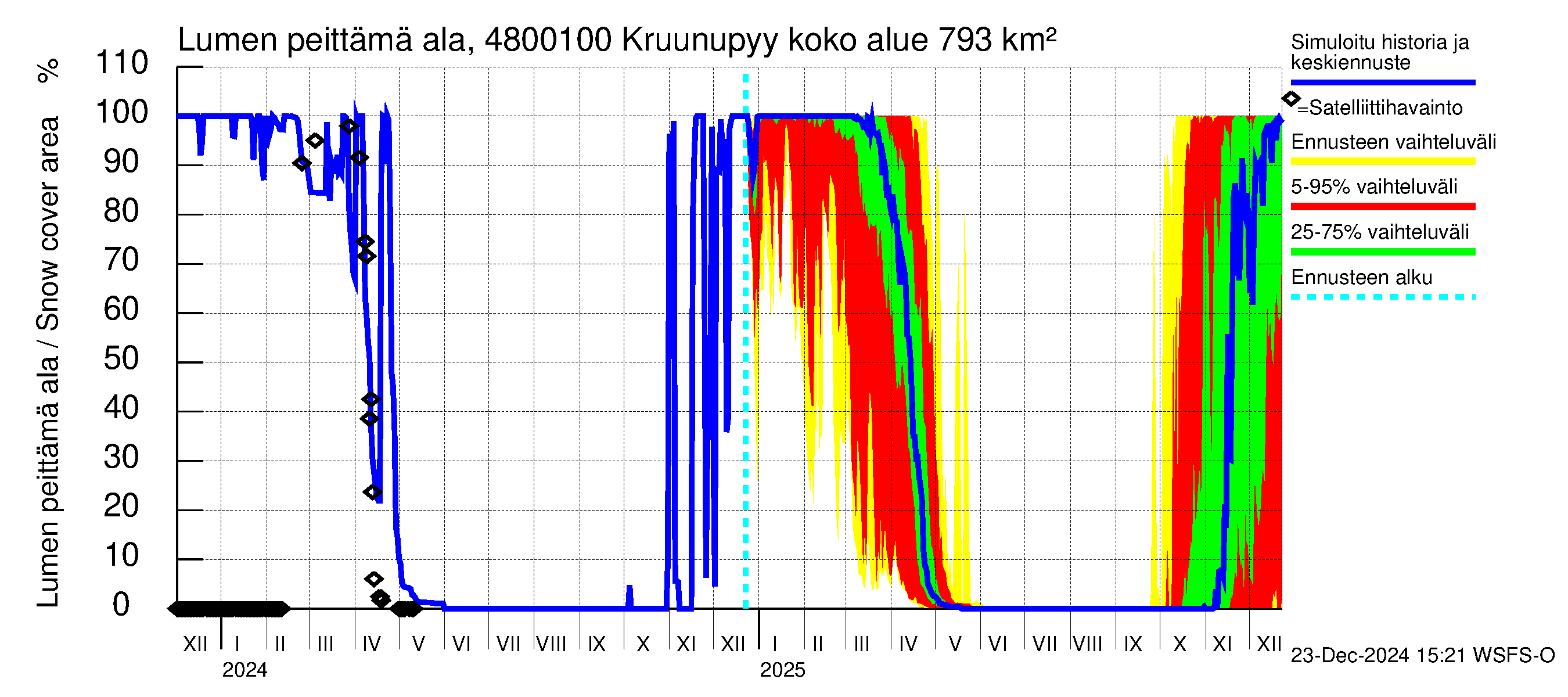 Kruunupyynjoen vesistöalue - Kruunupyy: Lumen peittämä ala