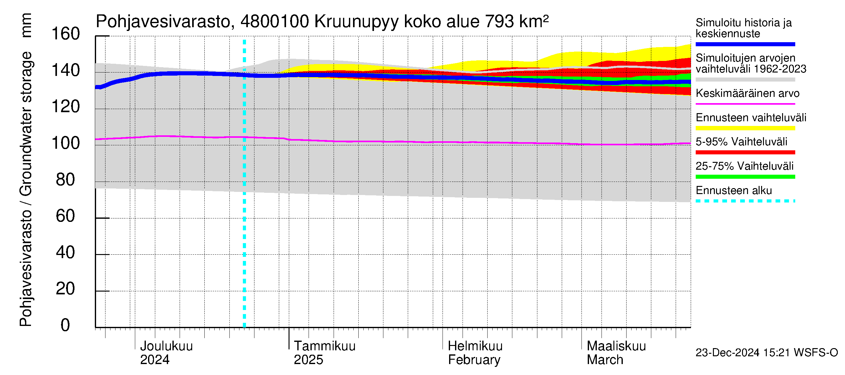 Kruunupyynjoen vesistöalue - Kruunupyy: Pohjavesivarasto