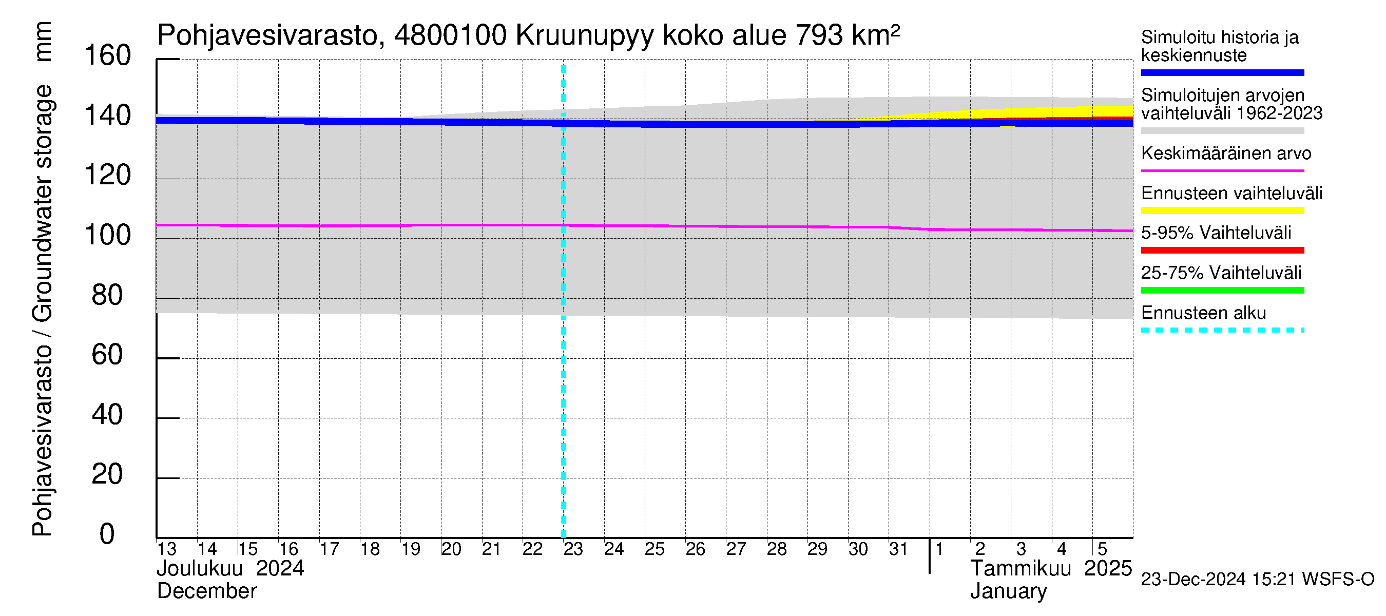 Kruunupyynjoen vesistöalue - Kruunupyy: Pohjavesivarasto