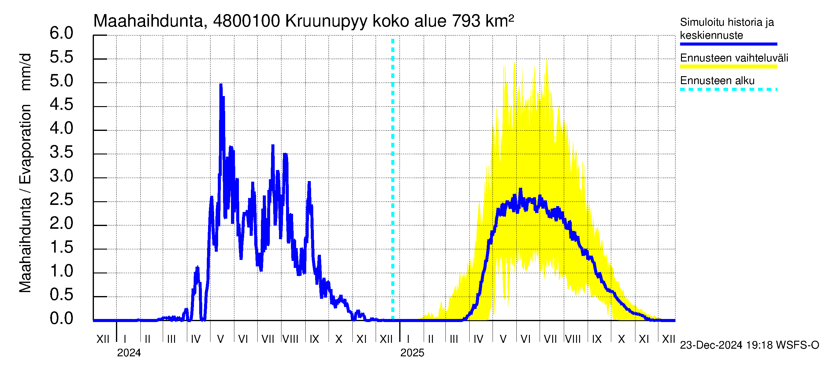 Kruunupyynjoen vesistöalue - Kruunupyy: Haihdunta maa-alueelta