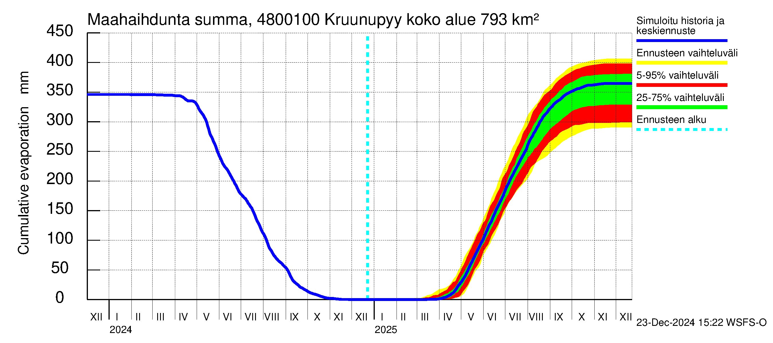 Kruunupyynjoen vesistöalue - Kruunupyy: Haihdunta maa-alueelta - summa