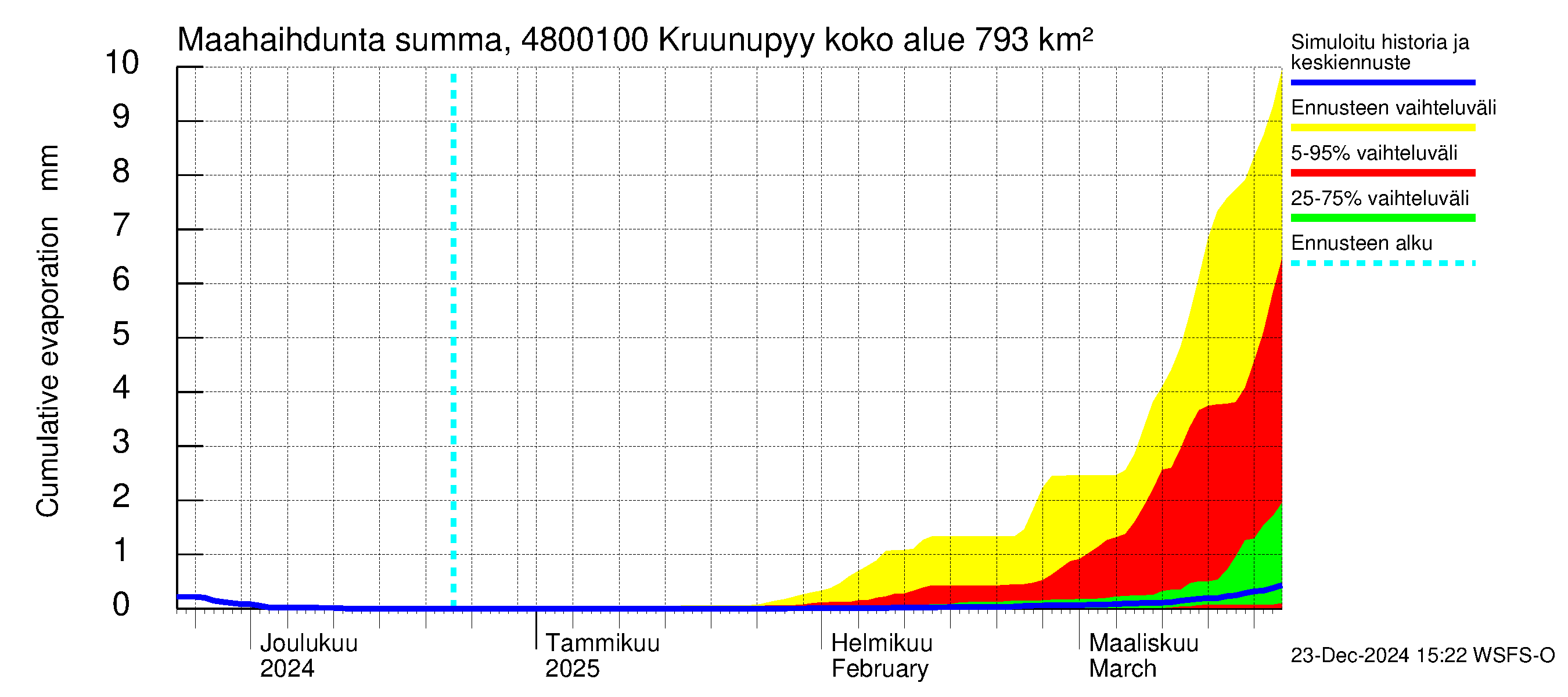 Kruunupyynjoen vesistöalue - Kruunupyy: Haihdunta maa-alueelta - summa