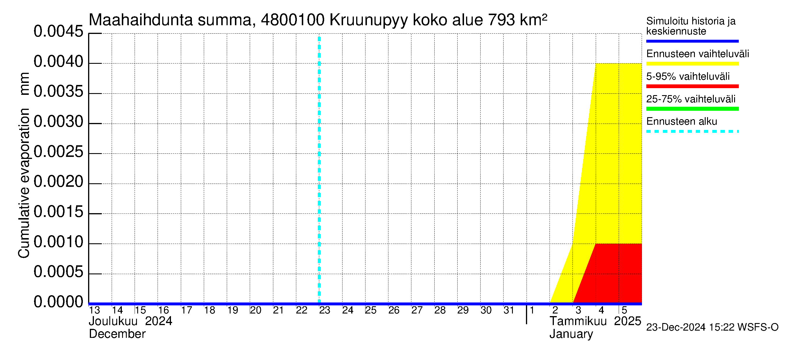 Kruunupyynjoen vesistöalue - Kruunupyy: Haihdunta maa-alueelta - summa