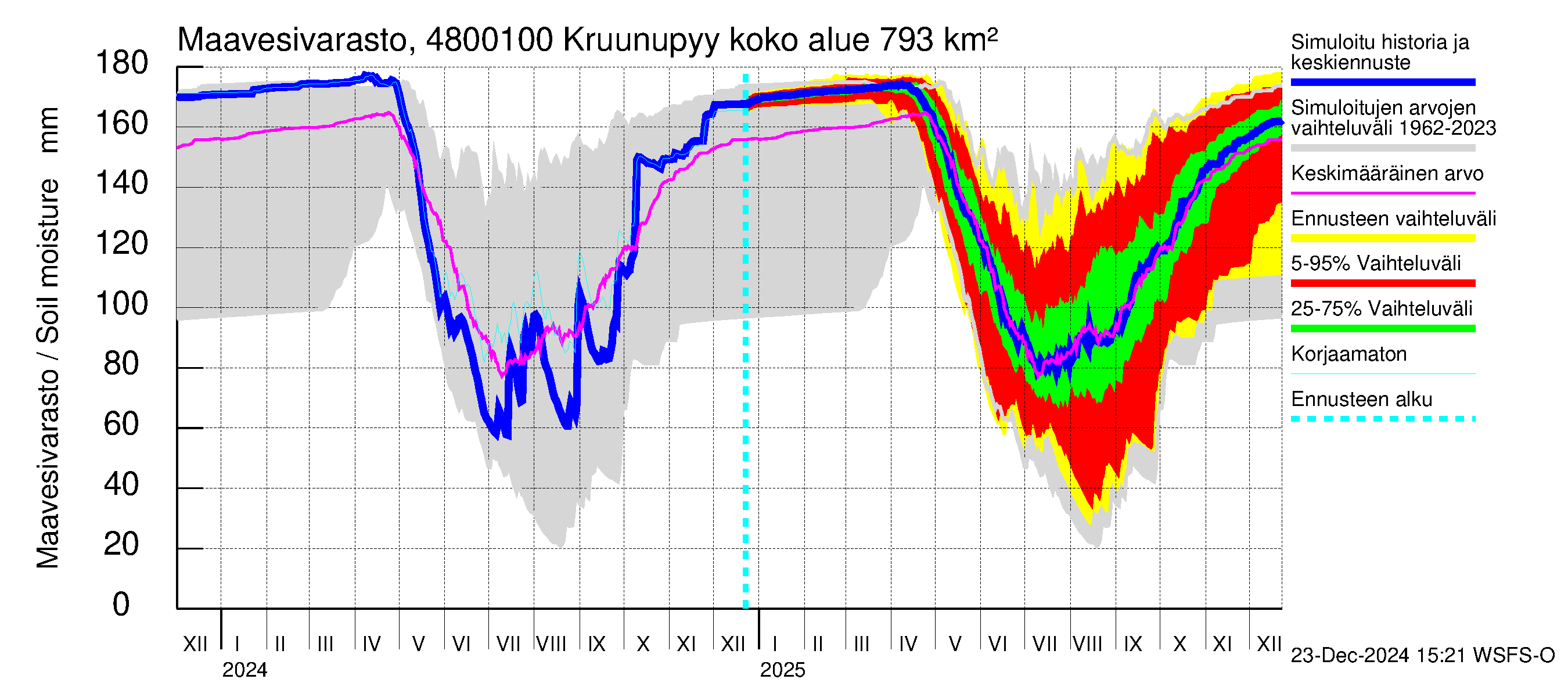 Kruunupyynjoen vesistöalue - Kruunupyy: Maavesivarasto