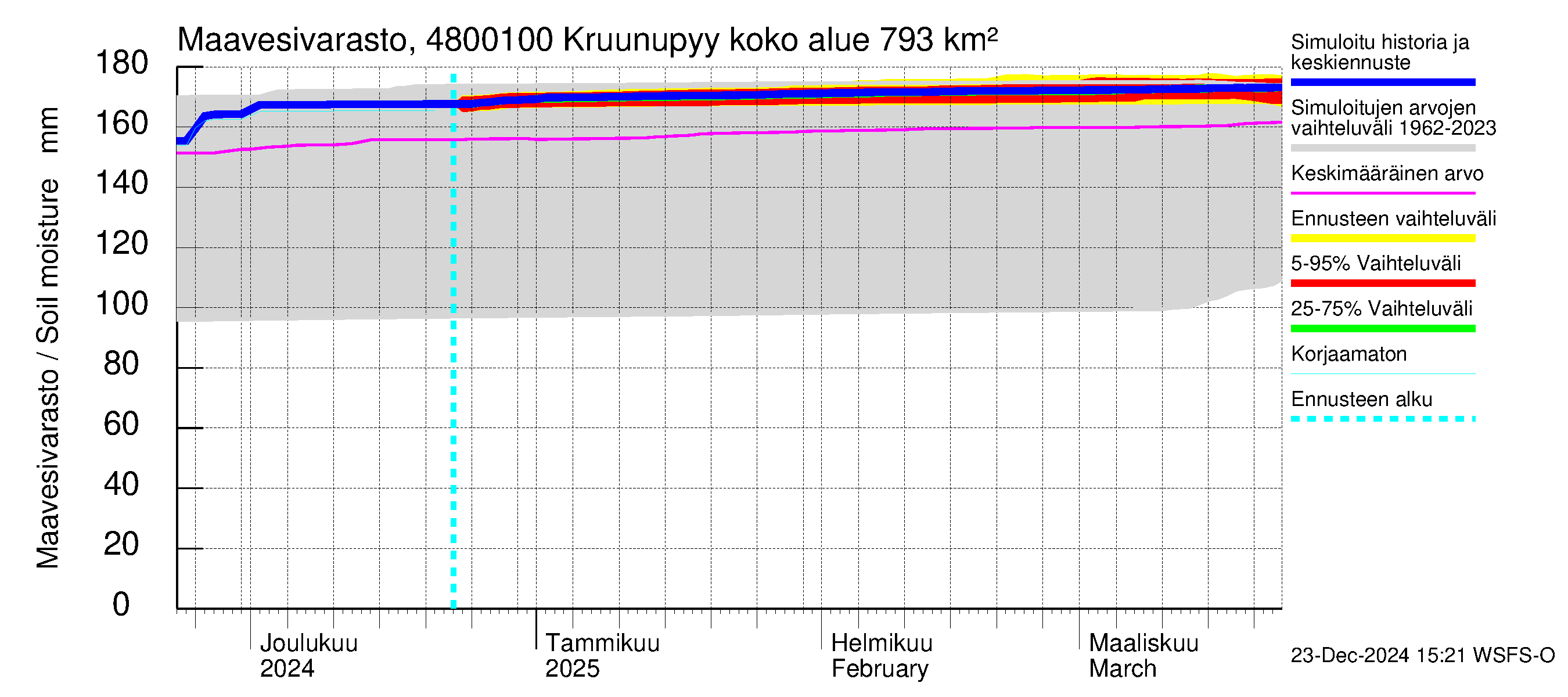 Kruunupyynjoen vesistöalue - Kruunupyy: Maavesivarasto