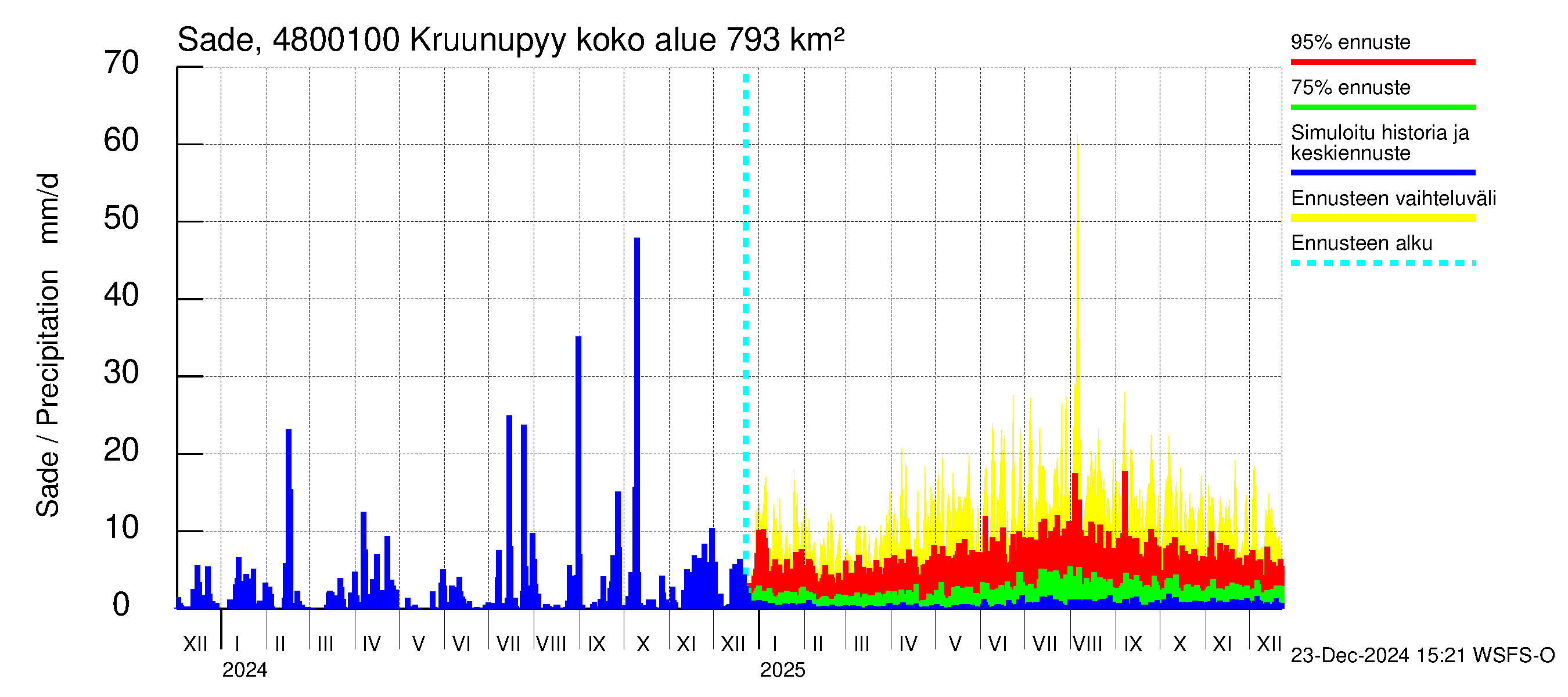 Kruunupyynjoen vesistöalue - Kruunupyy: Sade