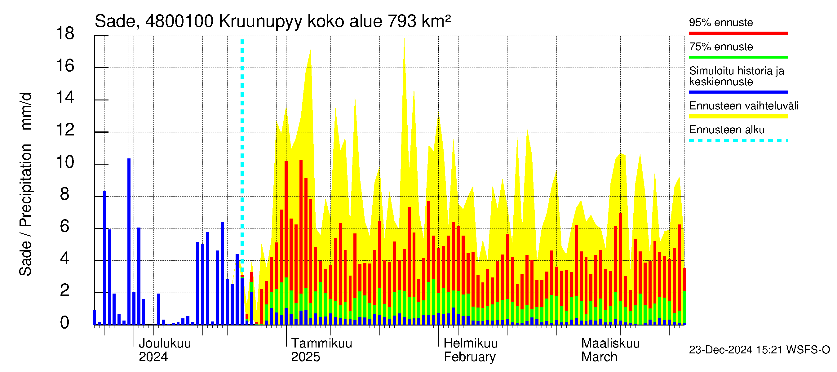 Kruunupyynjoen vesistöalue - Kruunupyy: Sade