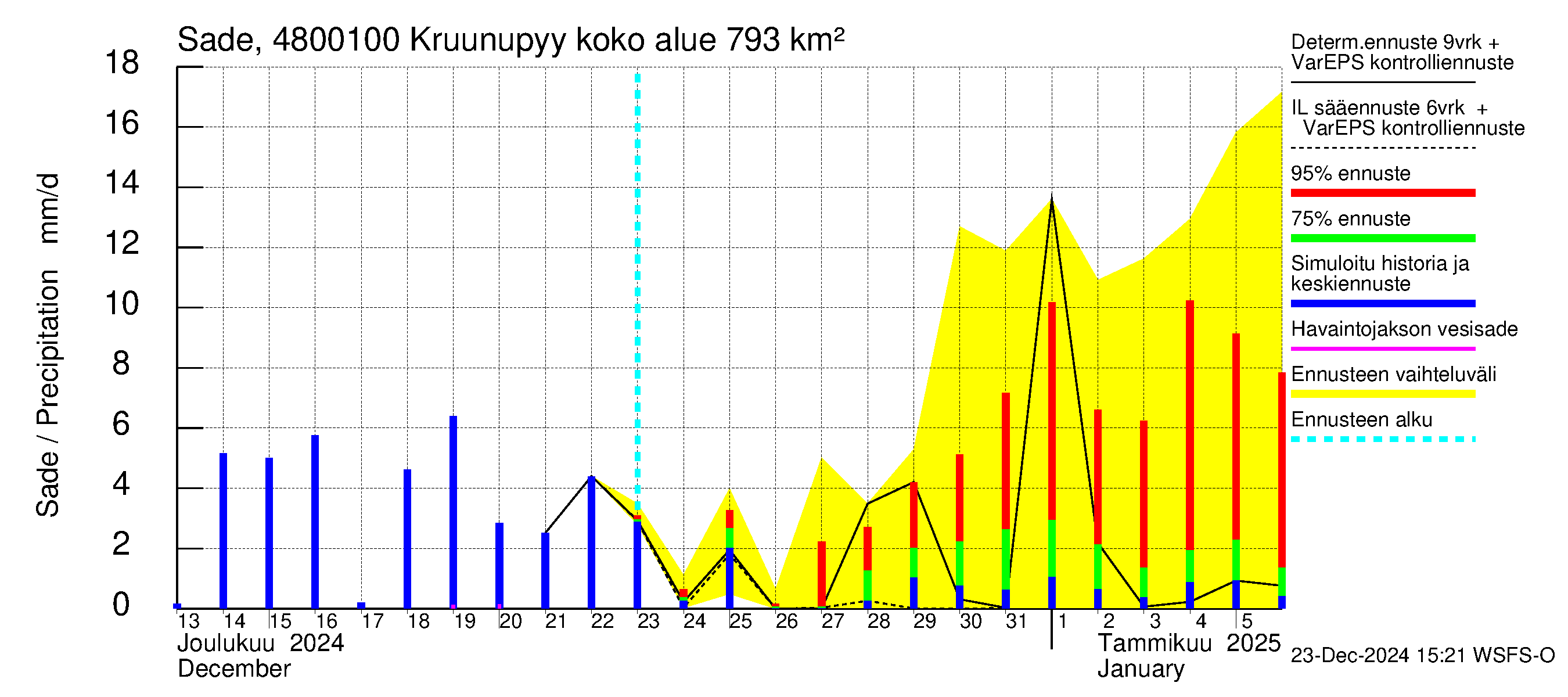 Kruunupyynjoen vesistöalue - Kruunupyy: Sade