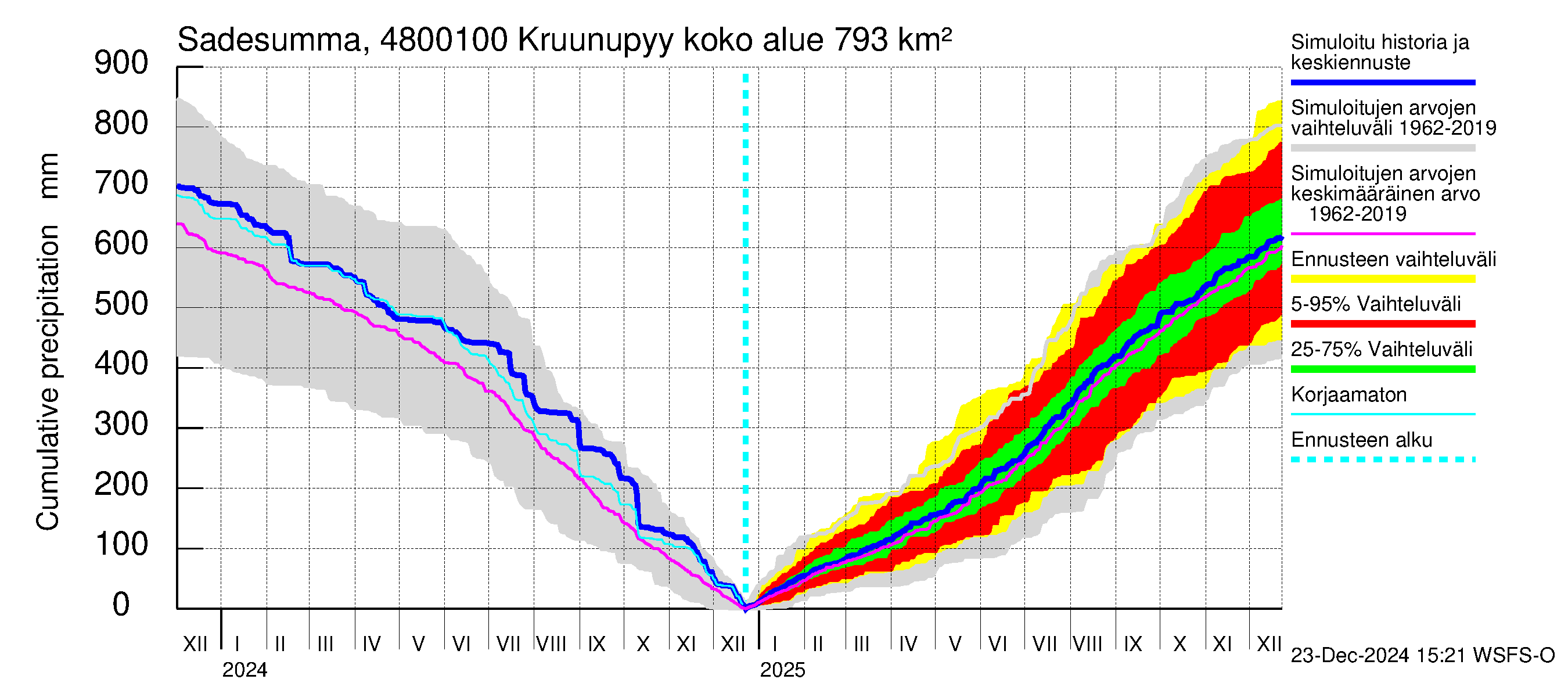 Kruunupyynjoen vesistöalue - Kruunupyy: Sade - summa