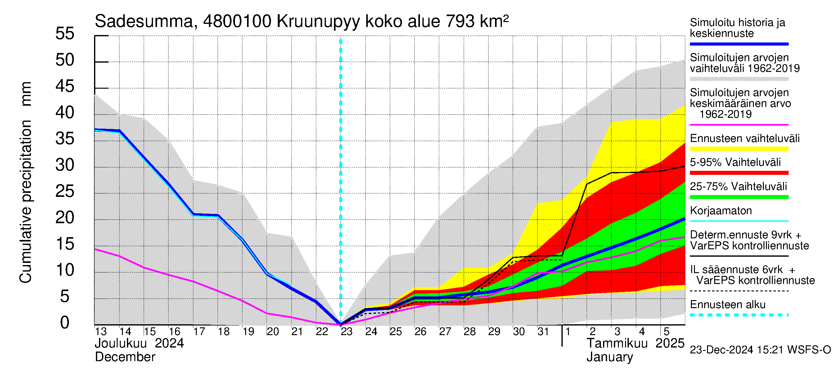 Kruunupyynjoen vesistöalue - Kruunupyy: Sade - summa