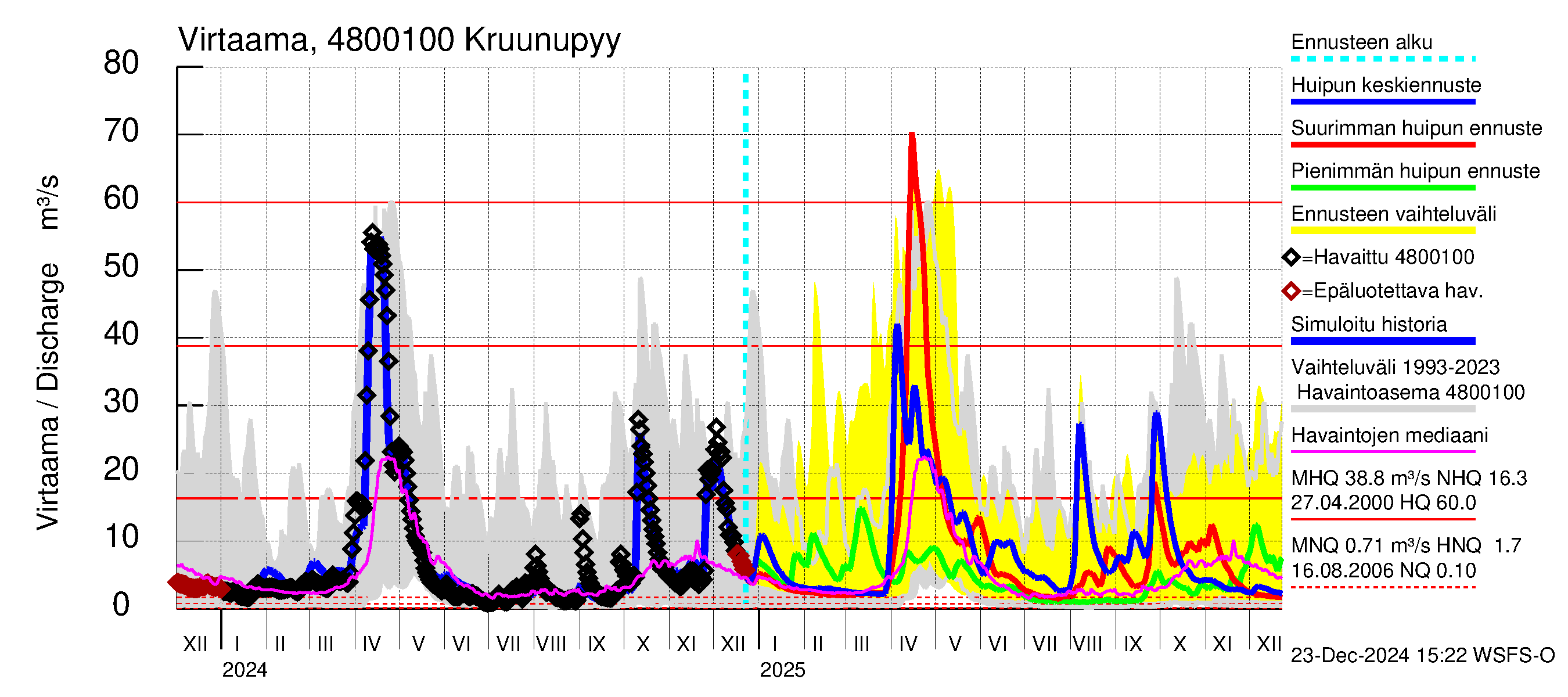 Kruunupyynjoen vesistöalue - Kruunupyy: Virtaama / juoksutus - huippujen keski- ja ääriennusteet