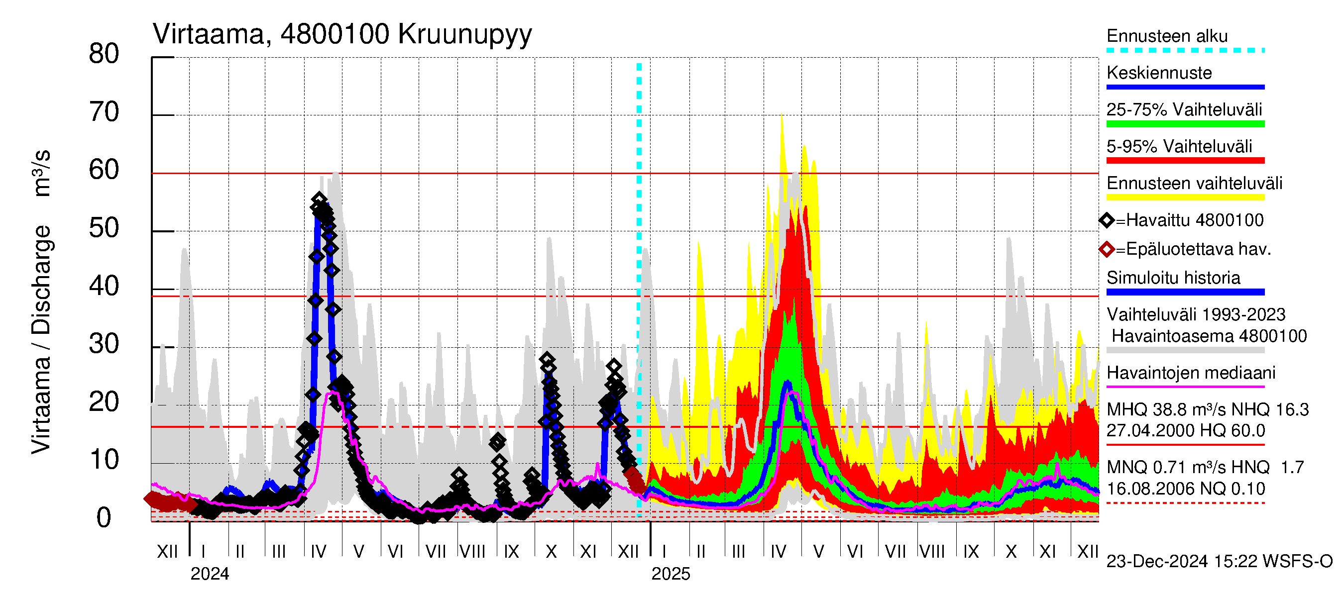 Kruunupyynjoen vesistöalue - Kruunupyy: Virtaama / juoksutus - jakaumaennuste