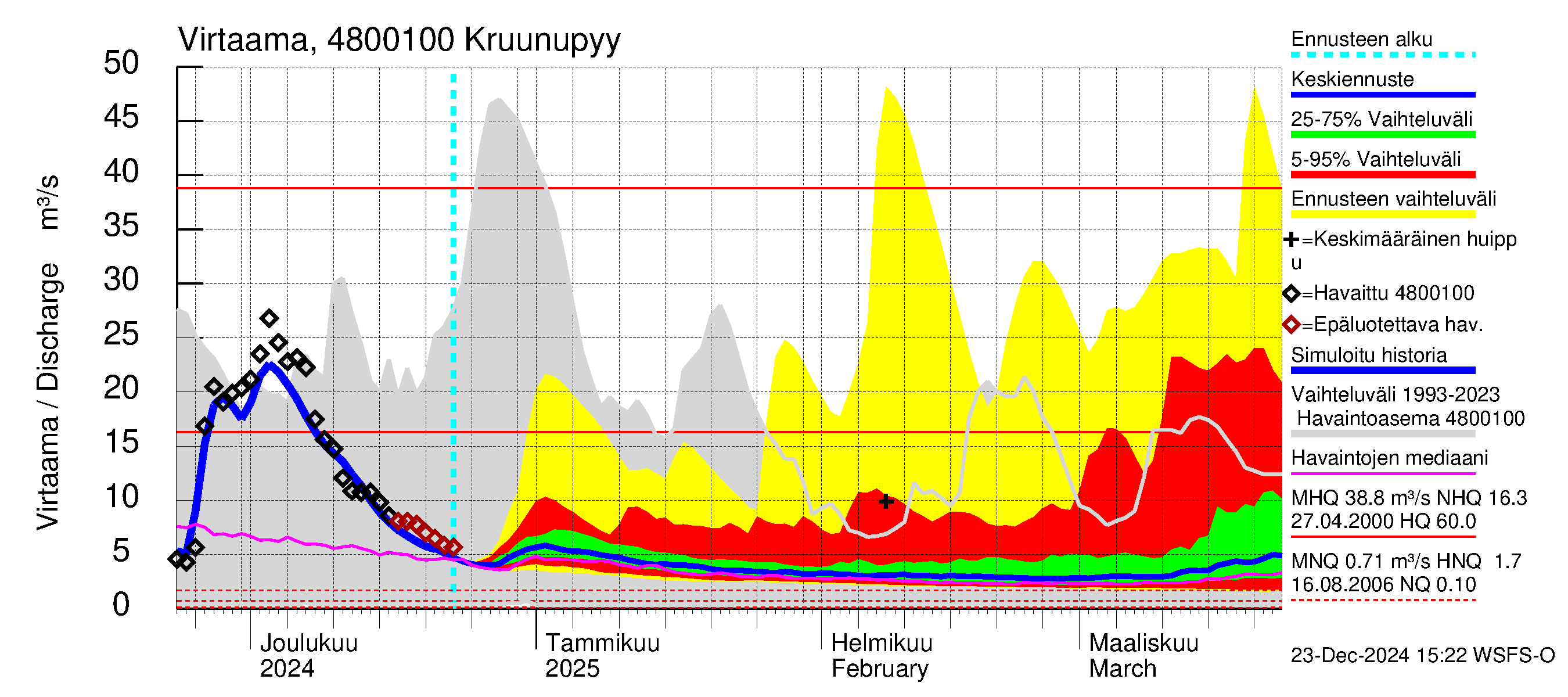 Kruunupyynjoen vesistöalue - Kruunupyy: Virtaama / juoksutus - jakaumaennuste