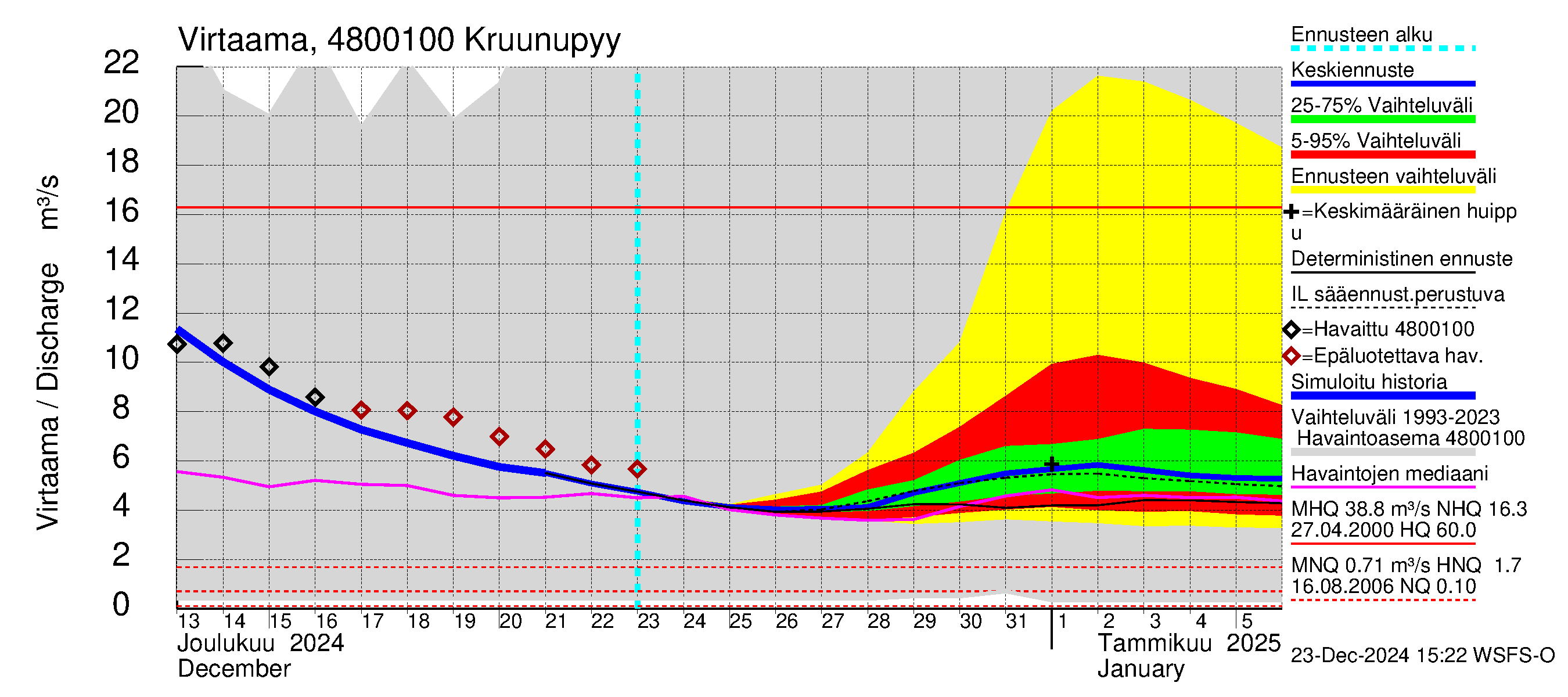 Kruunupyynjoen vesistöalue - Kruunupyy: Virtaama / juoksutus - jakaumaennuste