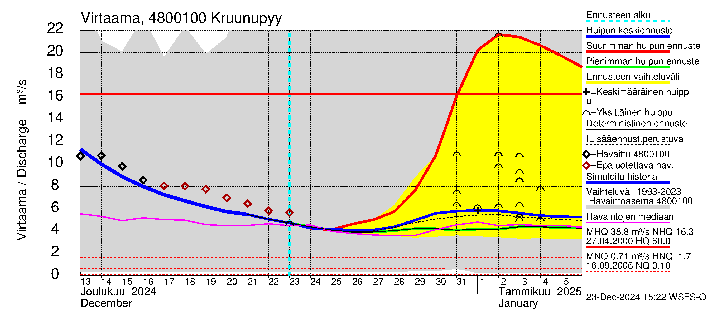 Kruunupyynjoen vesistöalue - Kruunupyy: Virtaama / juoksutus - huippujen keski- ja ääriennusteet