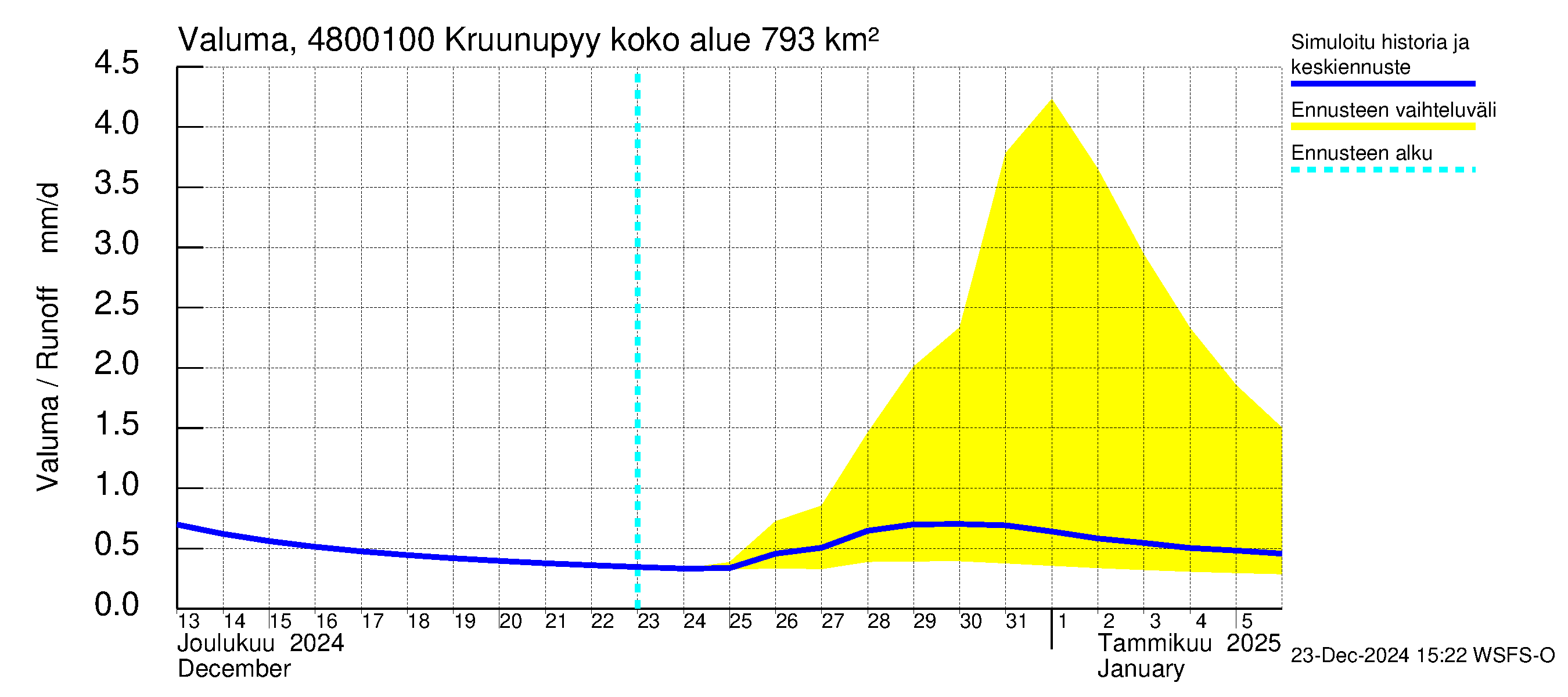 Kruunupyynjoen vesistöalue - Kruunupyy: Valuma