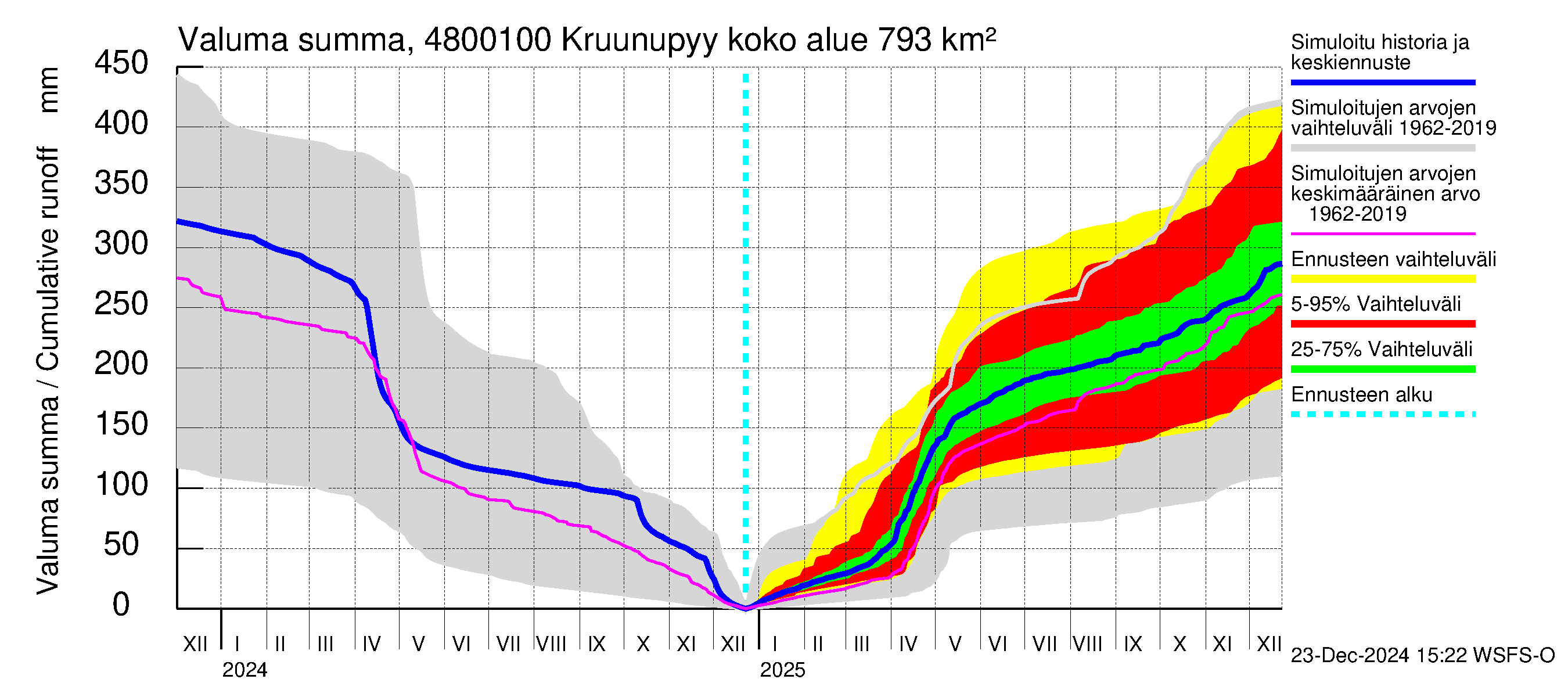 Kruunupyynjoen vesistöalue - Kruunupyy: Valuma - summa