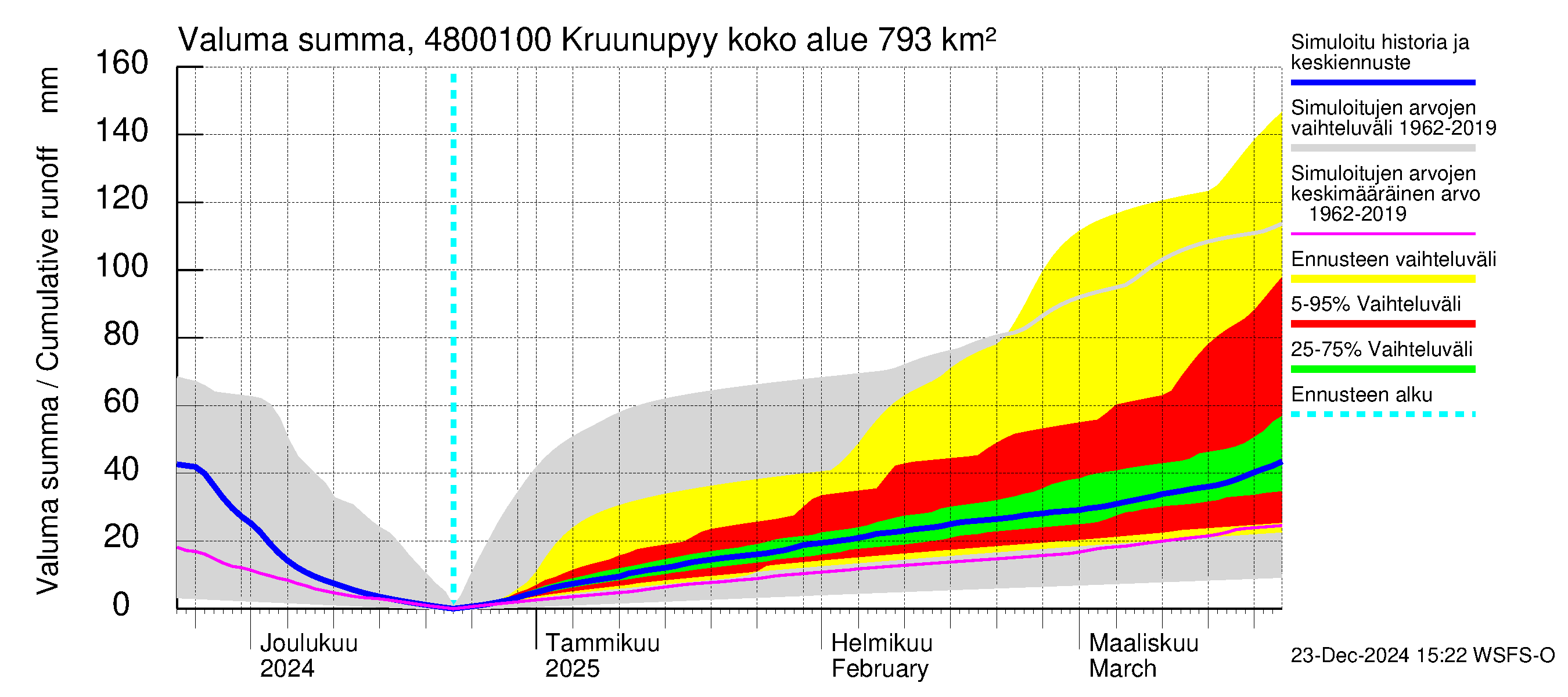 Kruunupyynjoen vesistöalue - Kruunupyy: Valuma - summa