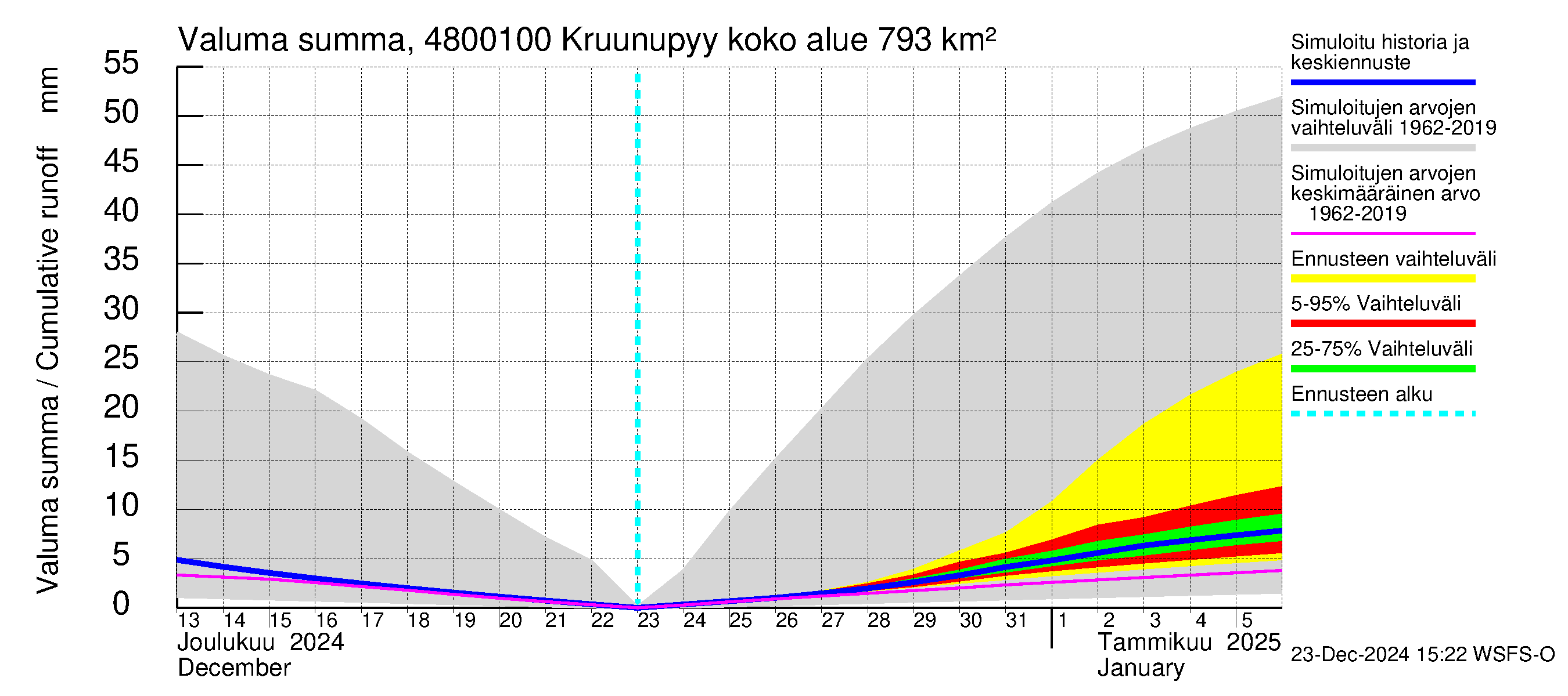 Kruunupyynjoen vesistöalue - Kruunupyy: Valuma - summa