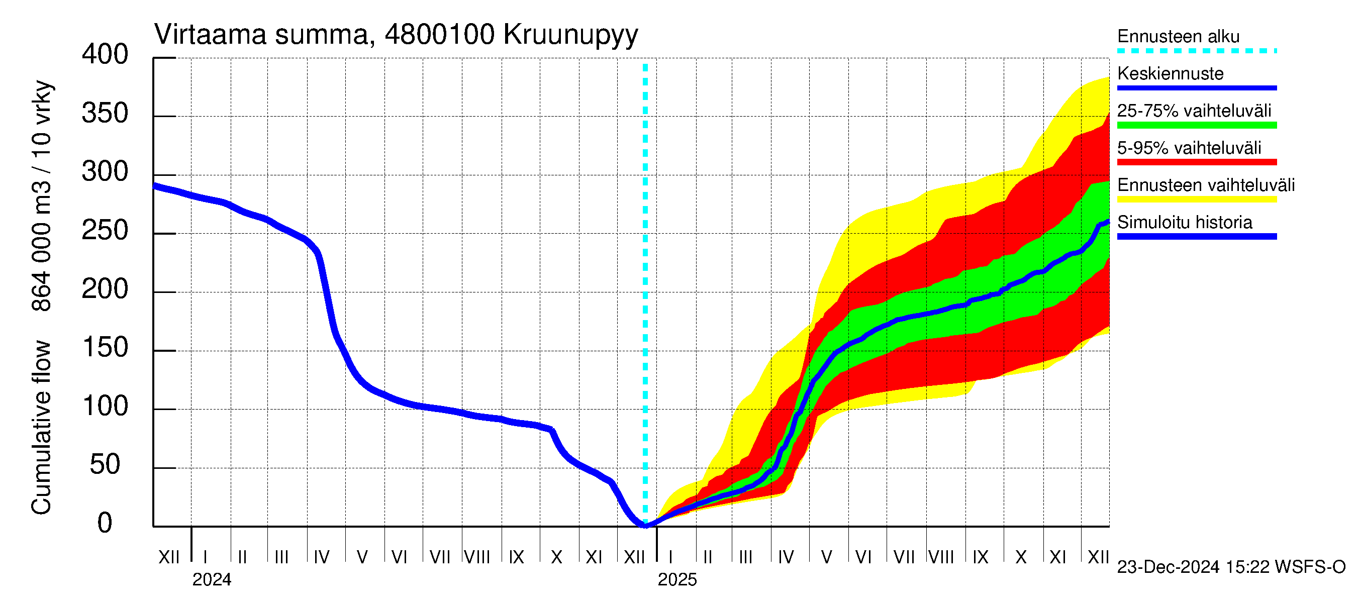 Kruunupyynjoen vesistöalue - Kruunupyy: Virtaama / juoksutus - summa