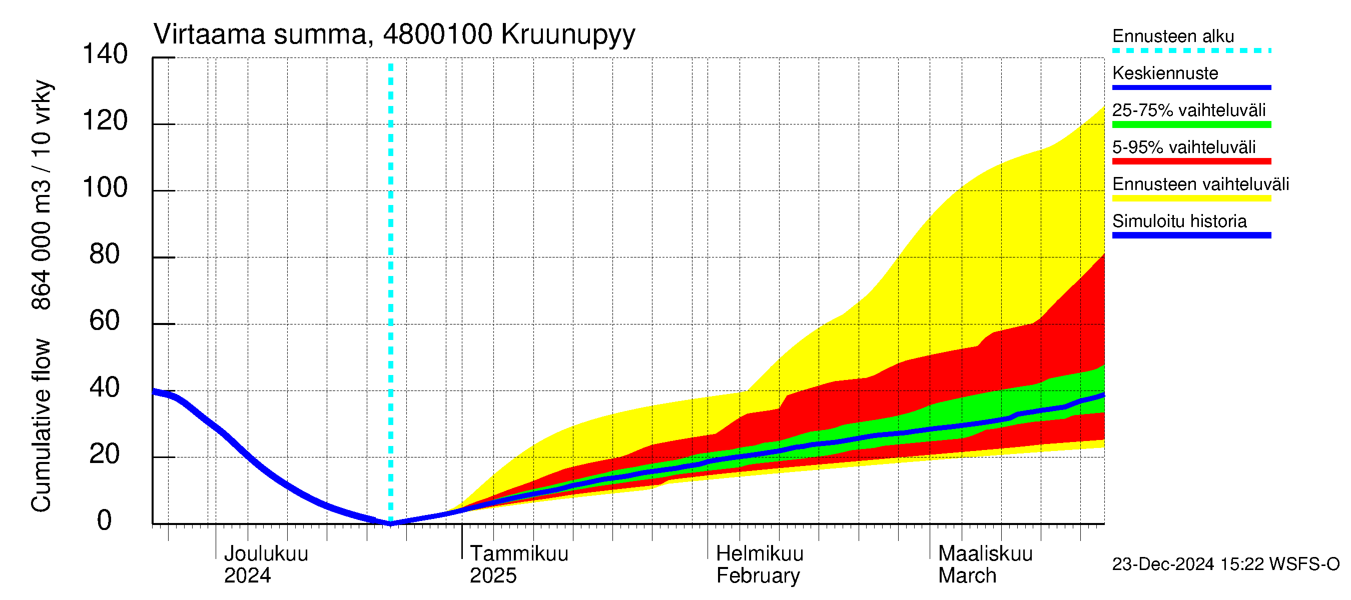 Kruunupyynjoen vesistöalue - Kruunupyy: Virtaama / juoksutus - summa