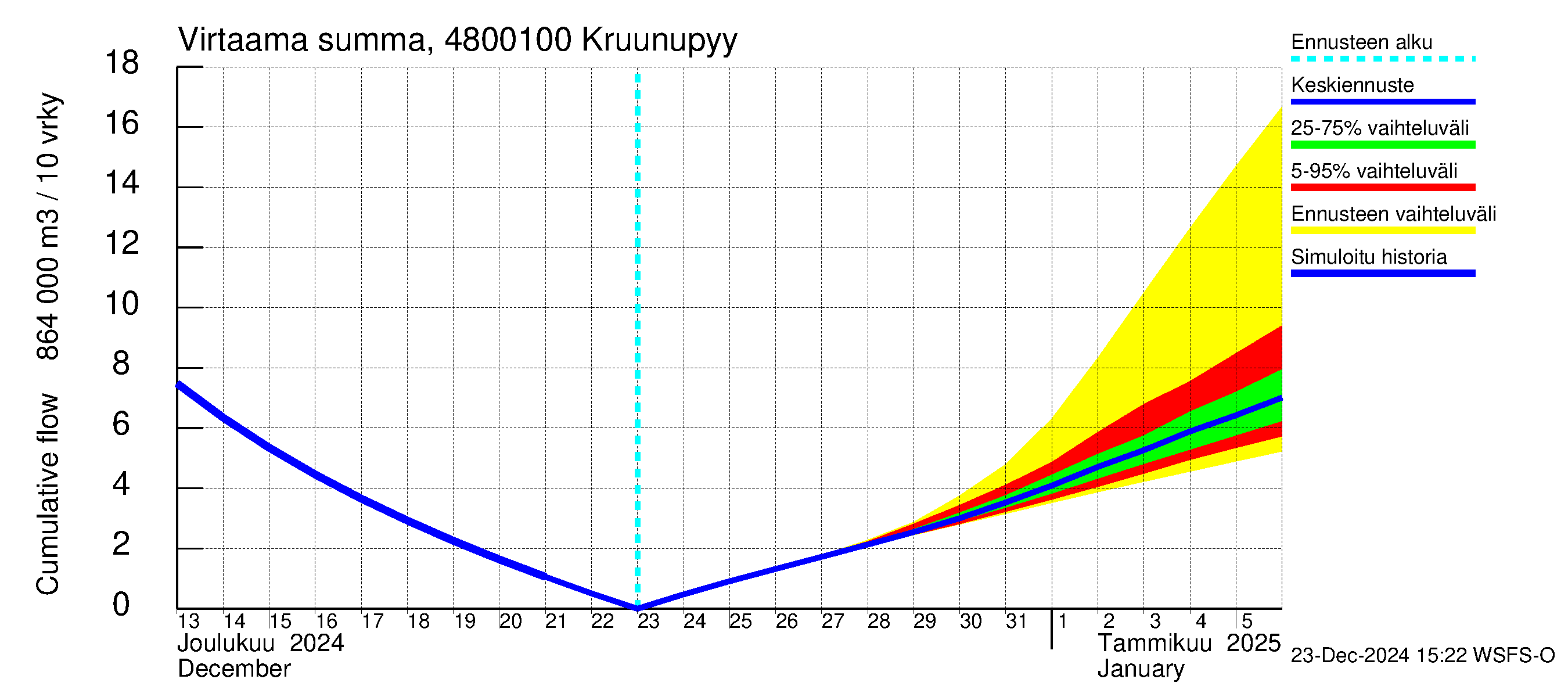 Kruunupyynjoen vesistöalue - Kruunupyy: Virtaama / juoksutus - summa