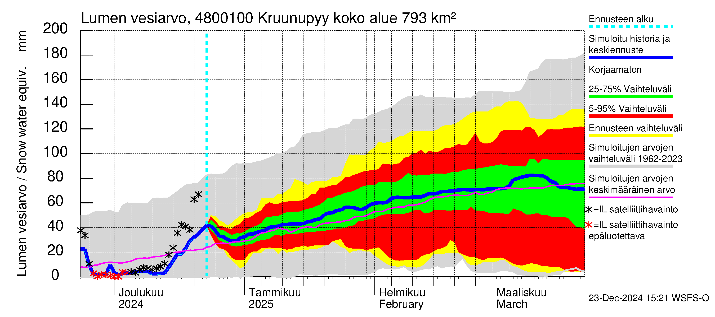 Kruunupyynjoen vesistöalue - Kruunupyy: Lumen vesiarvo