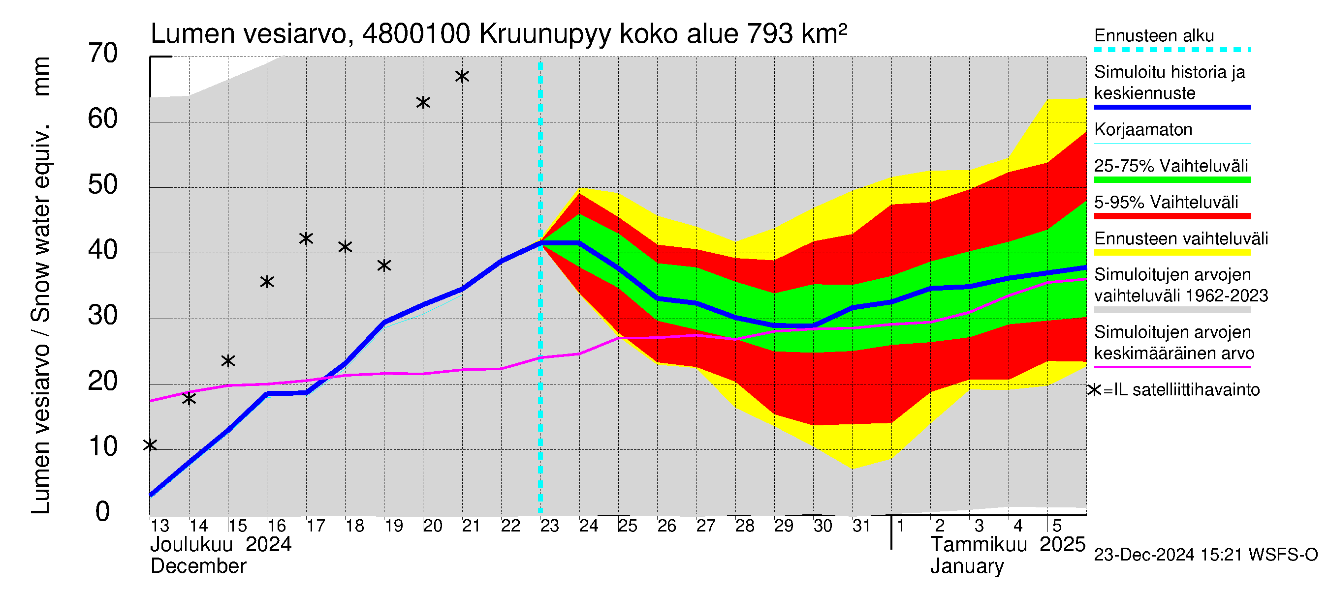 Kruunupyynjoen vesistöalue - Kruunupyy: Lumen vesiarvo