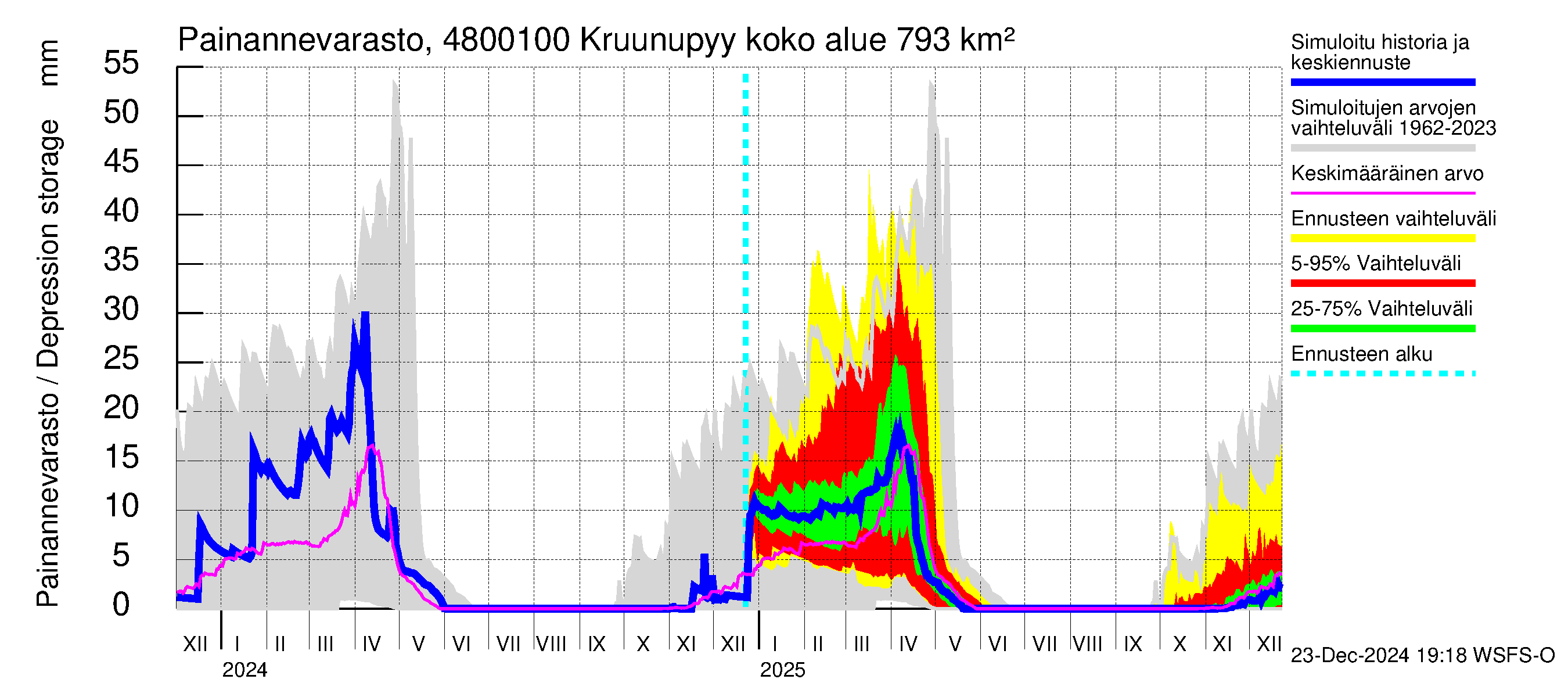 Kruunupyynjoen vesistöalue - Kruunupyy: Painannevarasto