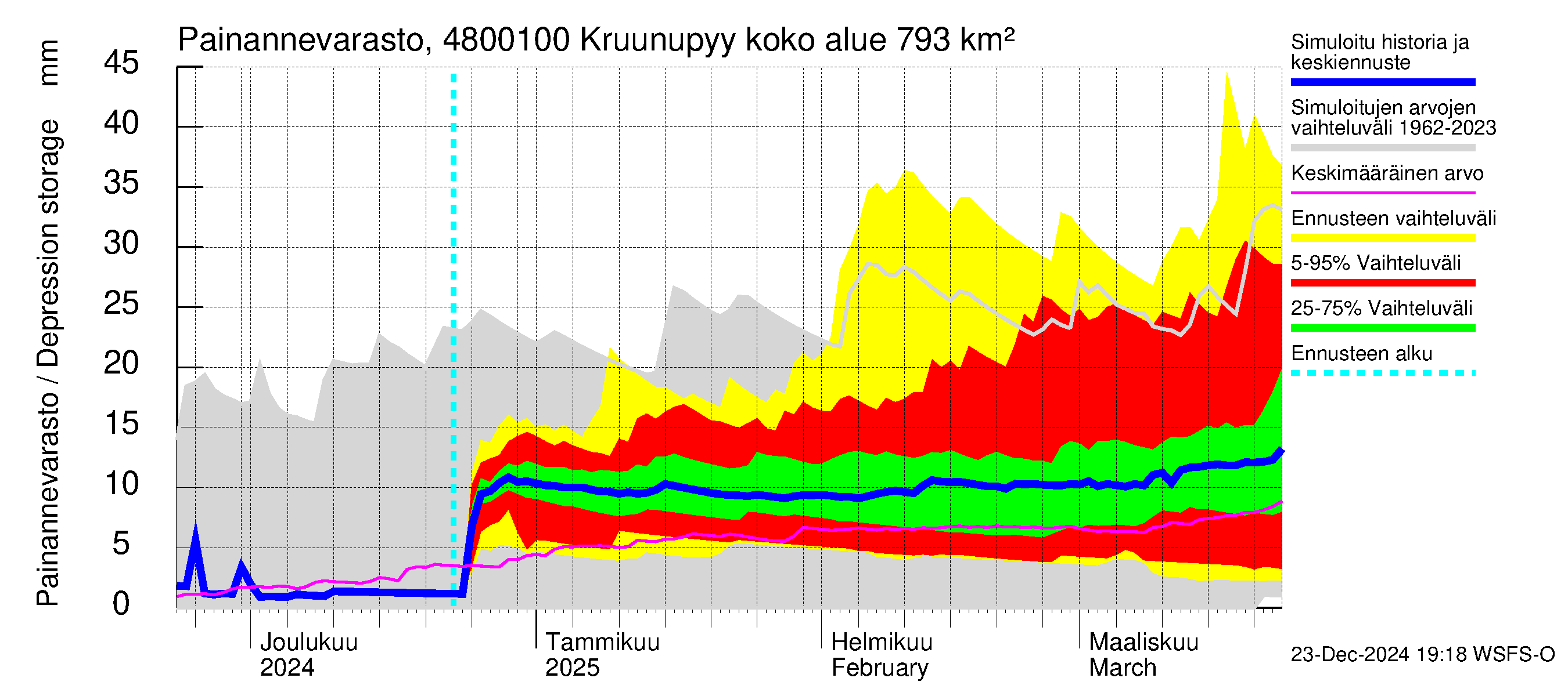 Kruunupyynjoen vesistöalue - Kruunupyy: Painannevarasto